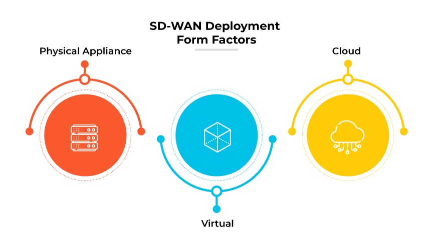 SD-WAN Deployment Form Factors