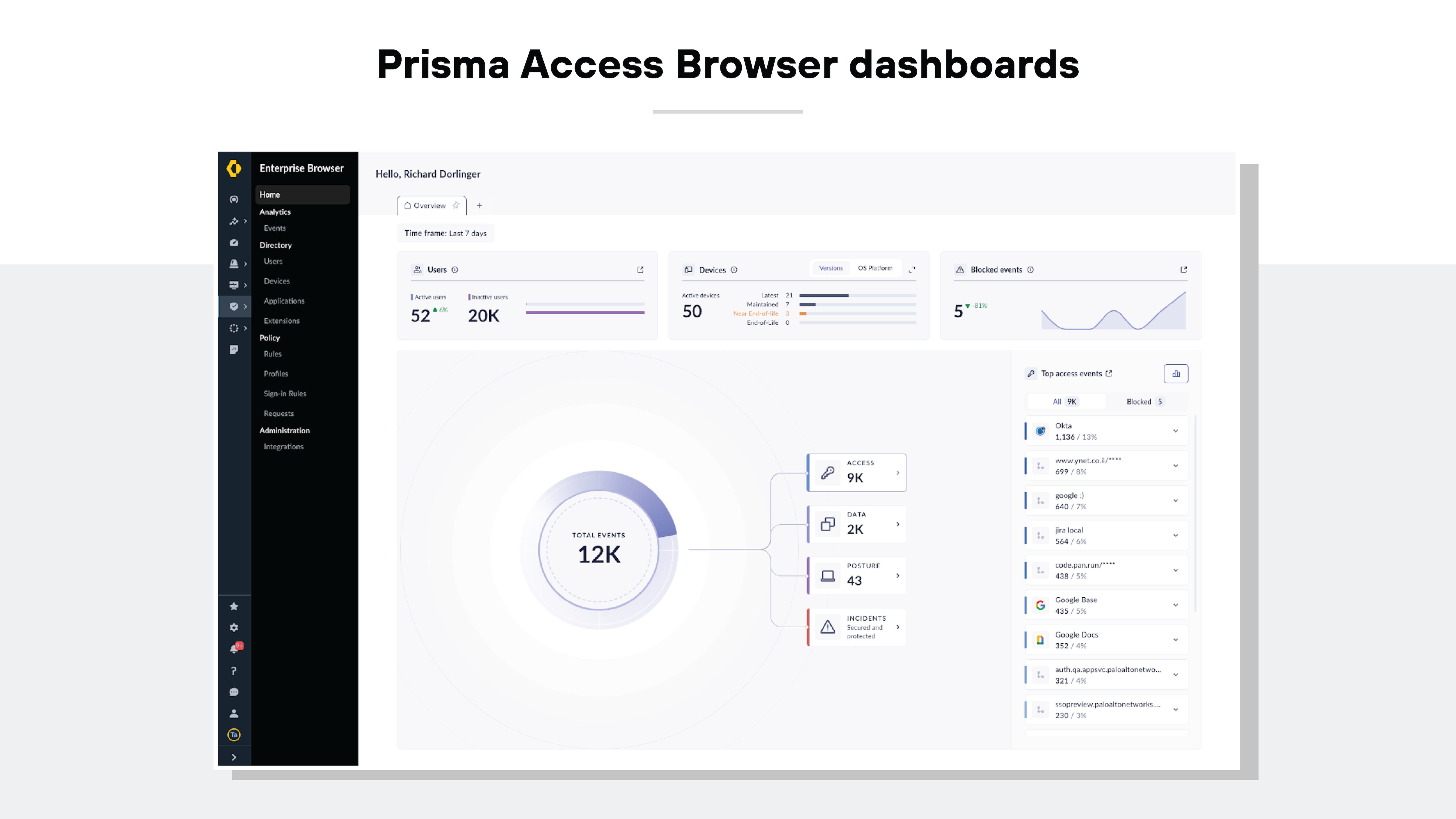 Screenshot depicting the Prisma Access Browser dashboard interface. On the left, a sidebar menu lists various categories like Home, Analytics, Events, Directory, and Users. In the main part of the screen, multiple widgets display data: one shows user statistics including active and inactive users, another lists device data with active device counts, and a third displays a graph for blocked events. Additionally, there is a large circular diagram in the center detailing total events and classifications such as Access, Data, and Posture. The top right corner features a greeting to a user named Richard Dorlinger and below it are details about top access events.