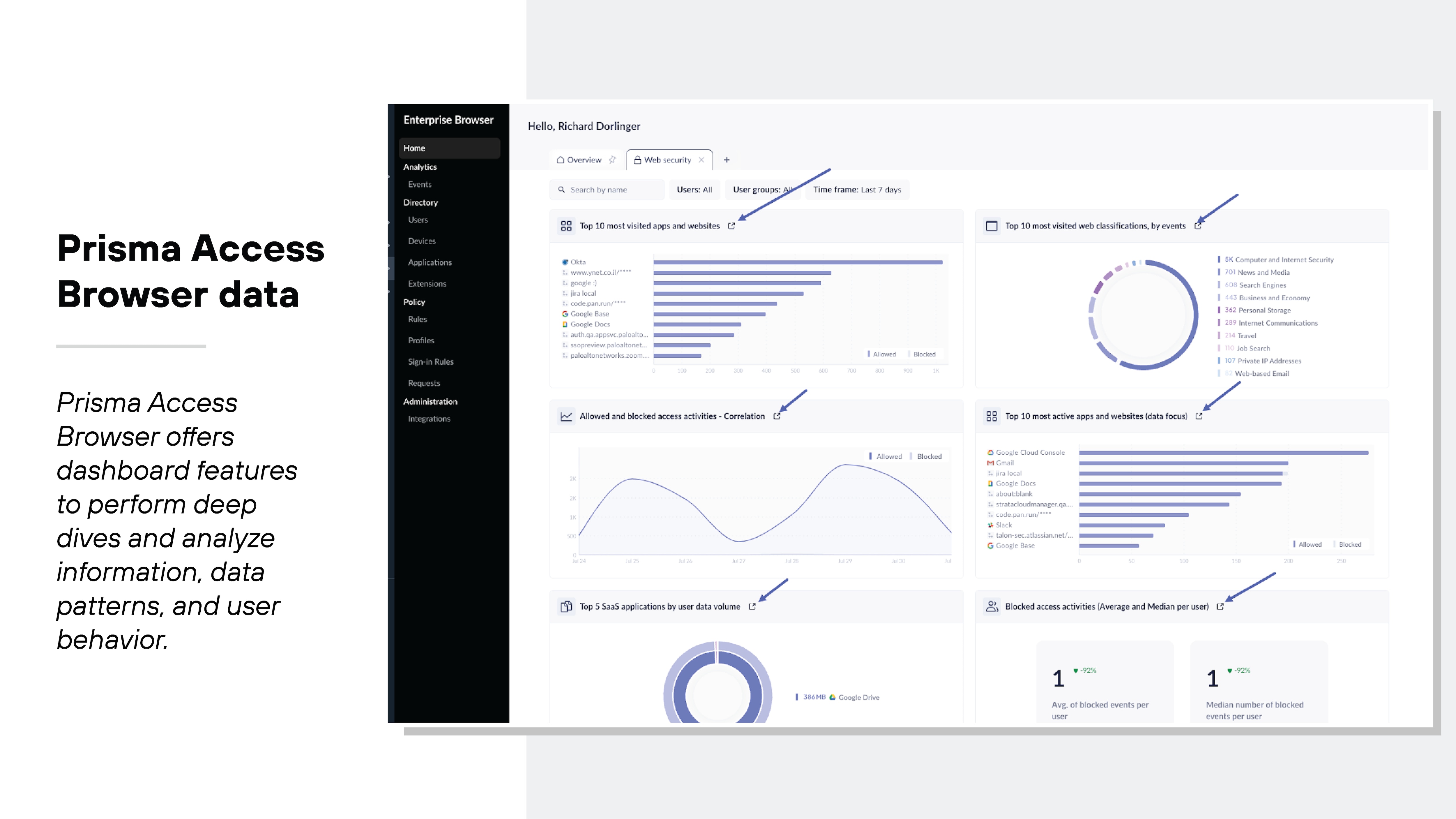 Screenshot depicting the Prisma Access Browser dashboard interface. On the left, a sidebar menu lists various categories like Home, Analytics, Events, Directory, and Users. In the main part of the screen, multiple widgets display data: one shows user statistics including active and inactive users, another lists device data with active device counts, and a third displays a graph for blocked events. Additionally, there is a large circular diagram in the center detailing total events and classifications such as Access, Data, and Posture. The top right corner features a greeting to a user named Richard Dorlinger and below it are details about top access events.