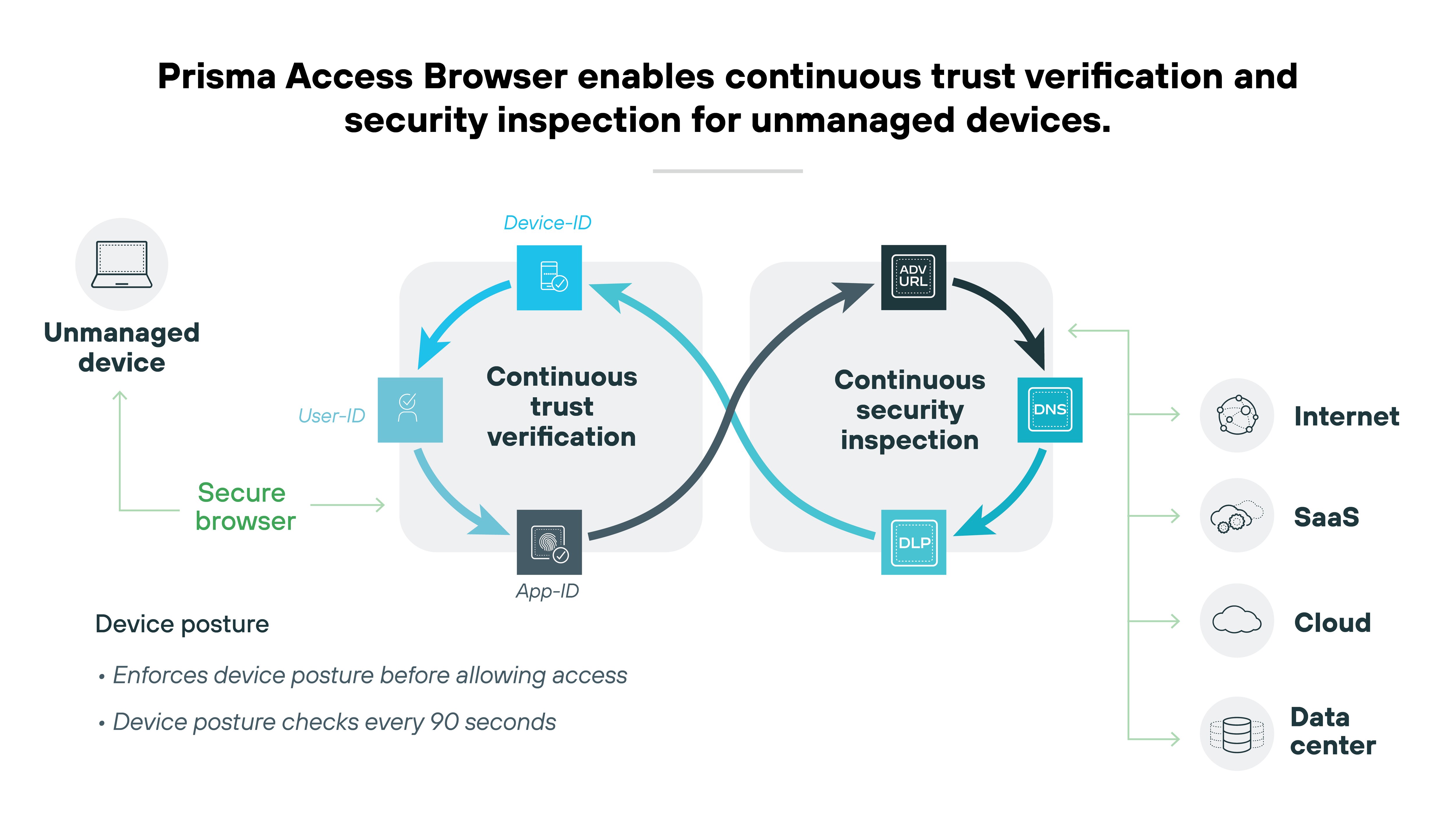 The image is a graphical representation of the Prisma Access Browser which enables continuous trust verification and security inspection for unmanaged devices. It depicts a flowchart illustrating the process from an unmanaged device through a secure browser to the internet, SaaS, cloud, and data center. Key elements include User-ID, Device-ID, App-ID, continuous trust verification, and continuous security inspection with components like DNS, DLP, and advanced URL filtering. There are also notes indicating that the system enforces device posture checks every 90 seconds before allowing access, emphasizing security measures for device management in a networked environment.