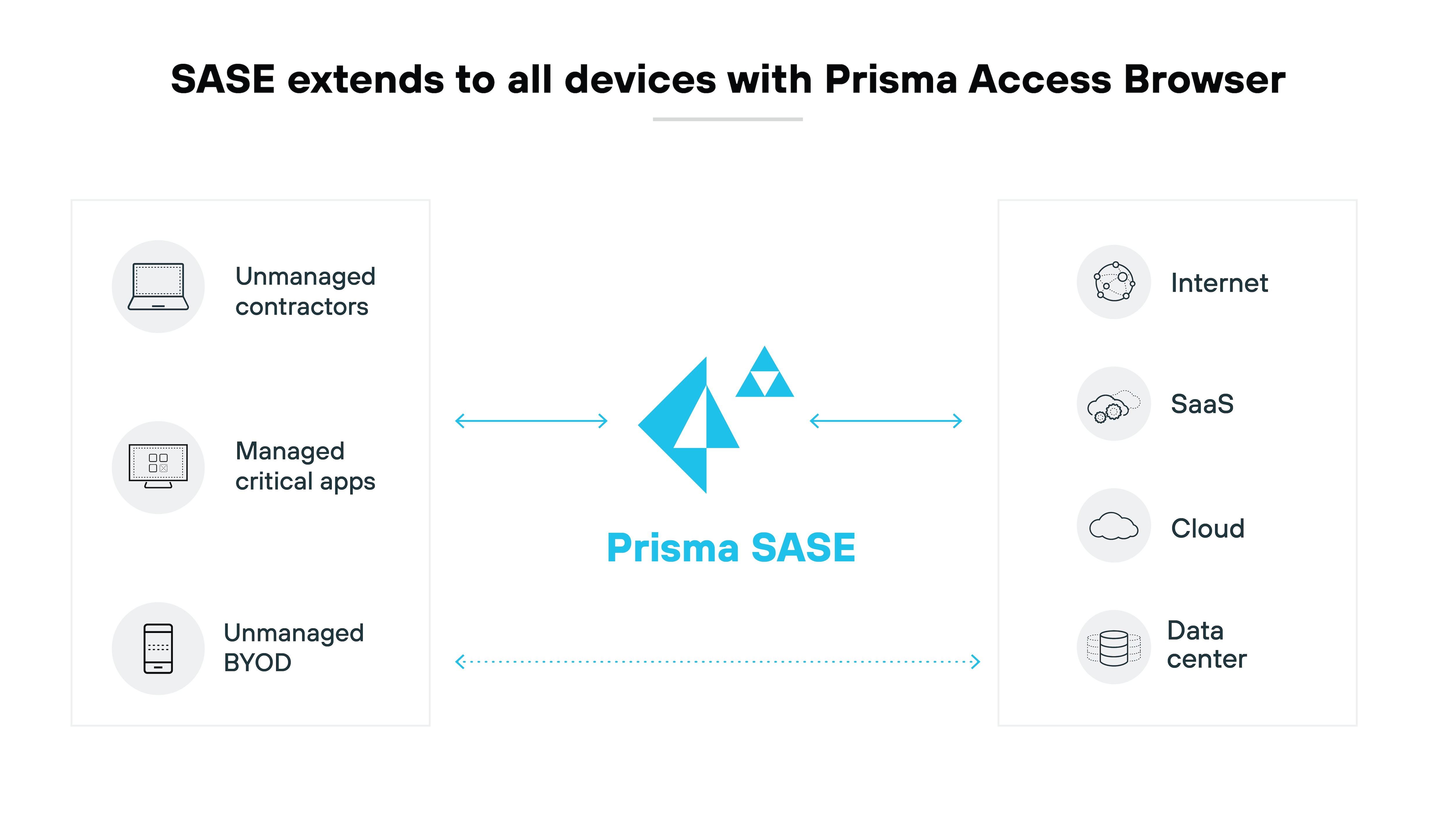 Architecture diagram illustrating how SASE secure access service edge extends to all devices using the Prisma Access Browser. It shows different types of devices on the left, including unmanaged contractors, managed critical apps, and unmanaged BYOD bring your own device, which are all connected to the Prisma SASE symbol in the center. On the right, connections extend to various network resources: the internet, SaaS software as a service, cloud, and a data center. Arrows indicate the flow of connectivity between the devices, Prisma SASE, and network resources. The title above reads SASE extends to all devices with Prisma Access Browser.
