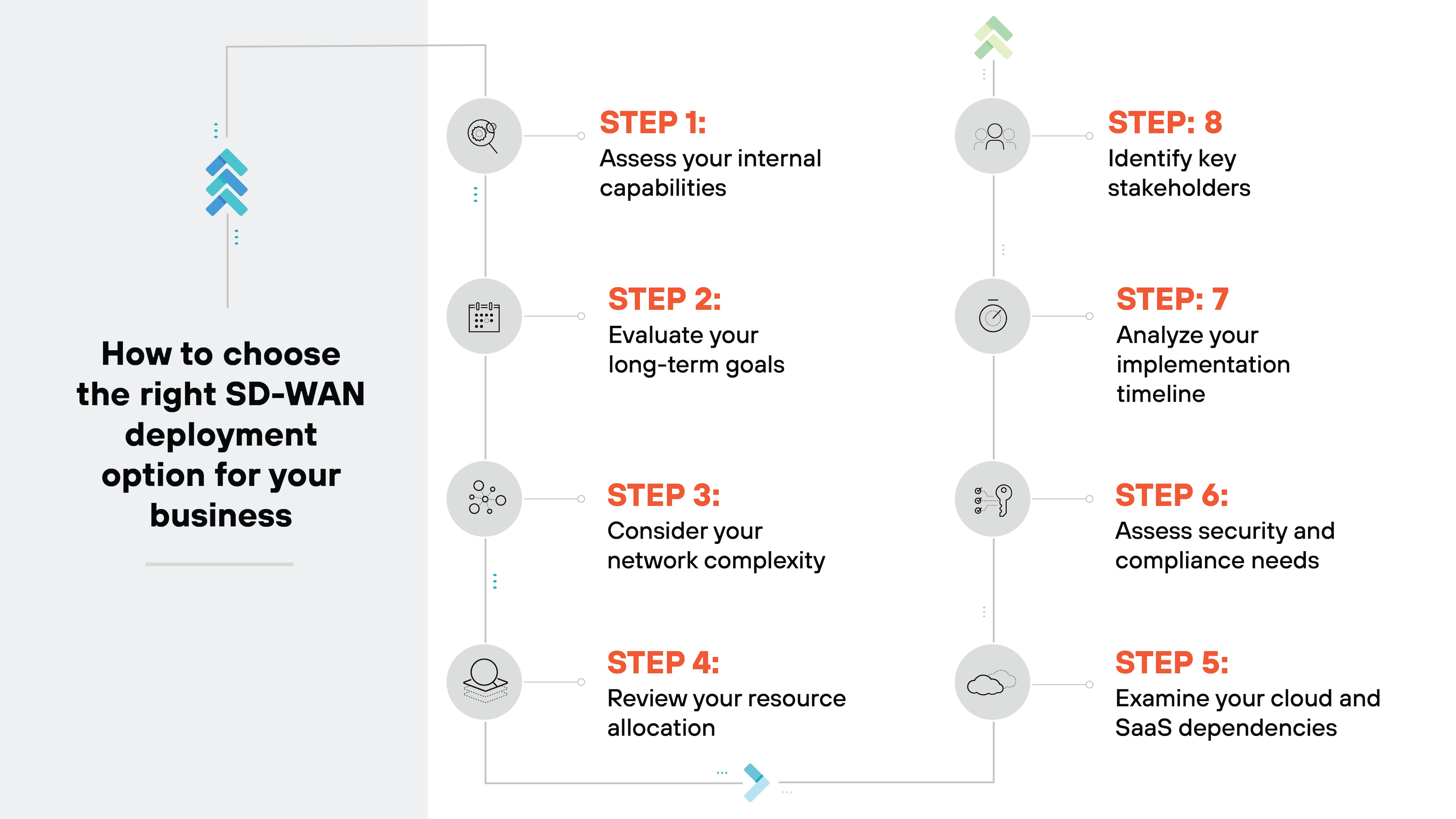 Graphic titled How to choose the right SD-WAN deployment option for your business and presents an eight-step process in a vertical flowchart format. On the left side, a gray box contains the title. To the right, the steps are listed in sequential order, each labeled with STEP followed by a number and connected by a vertical line with icons beside each step. Step 1: Assess your internal capabilities has a magnifying glass icon. Step 2: Evaluate your long-term goals is represented by a calendar icon. Step 3: Consider your network complexity features a network node icon. Step 4: Review your resource allocation has a pie chart icon. Step 5: Examine your cloud and SaaS dependencies shows a cloud icon. Step 6: Assess security and compliance needs is depicted with a shield and checkmark icon. Step 7: Analyze your implementation timeline has a clock icon. Step 8: Identify key stakeholders is represented by a group of people icon.