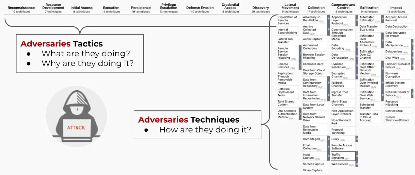 Understanding the MITRE ATT&CK framework
