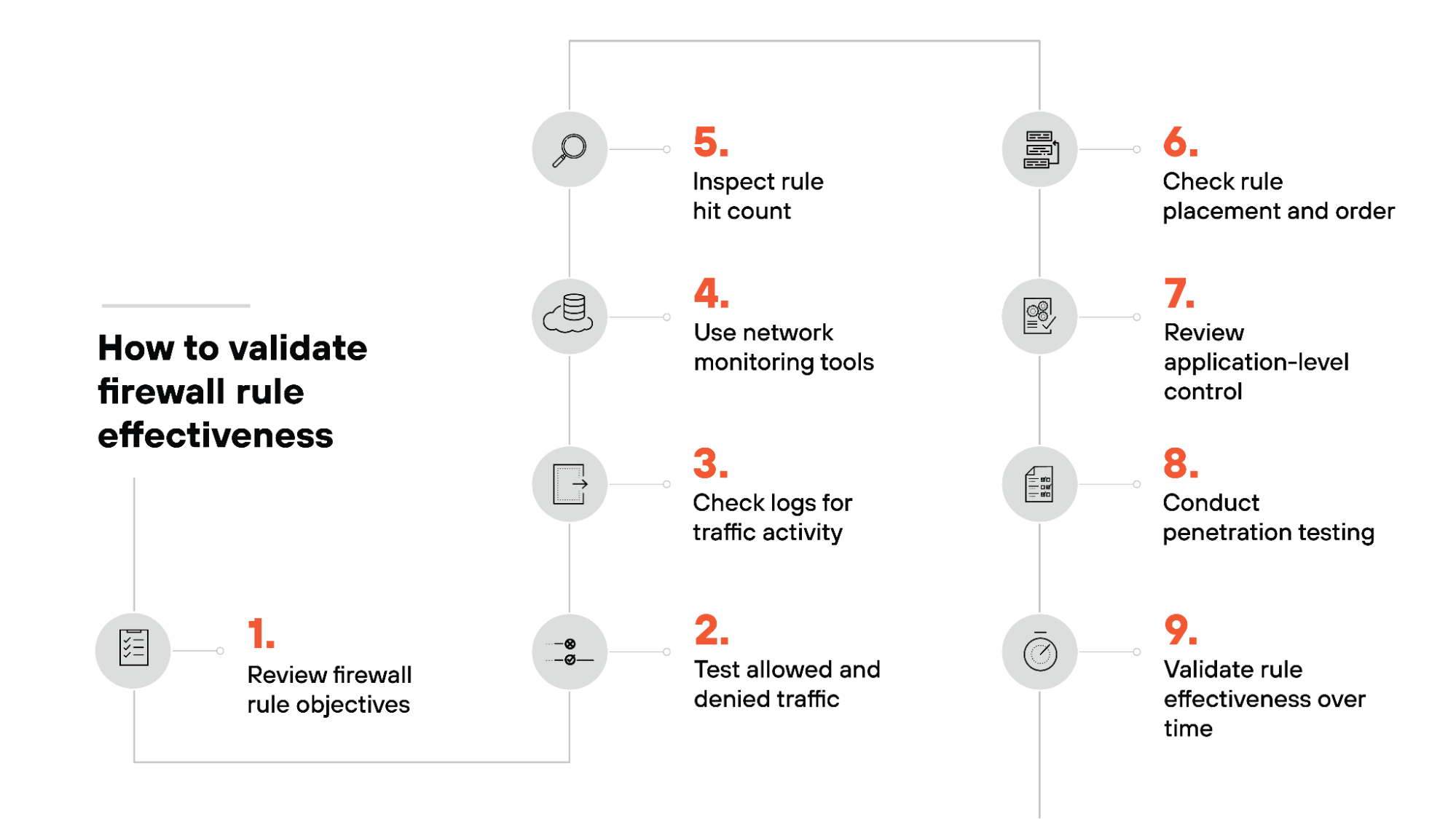How to validate firewall rule effectiveness