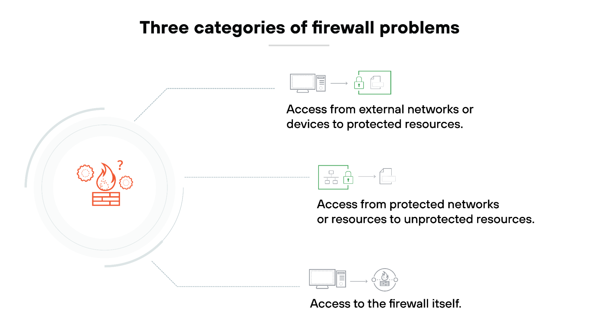 Three categories of firewall problems