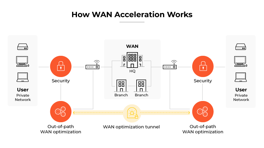 WAN acceleration shown by a central HQ, branches, security icons, and out-of-path optimization links.