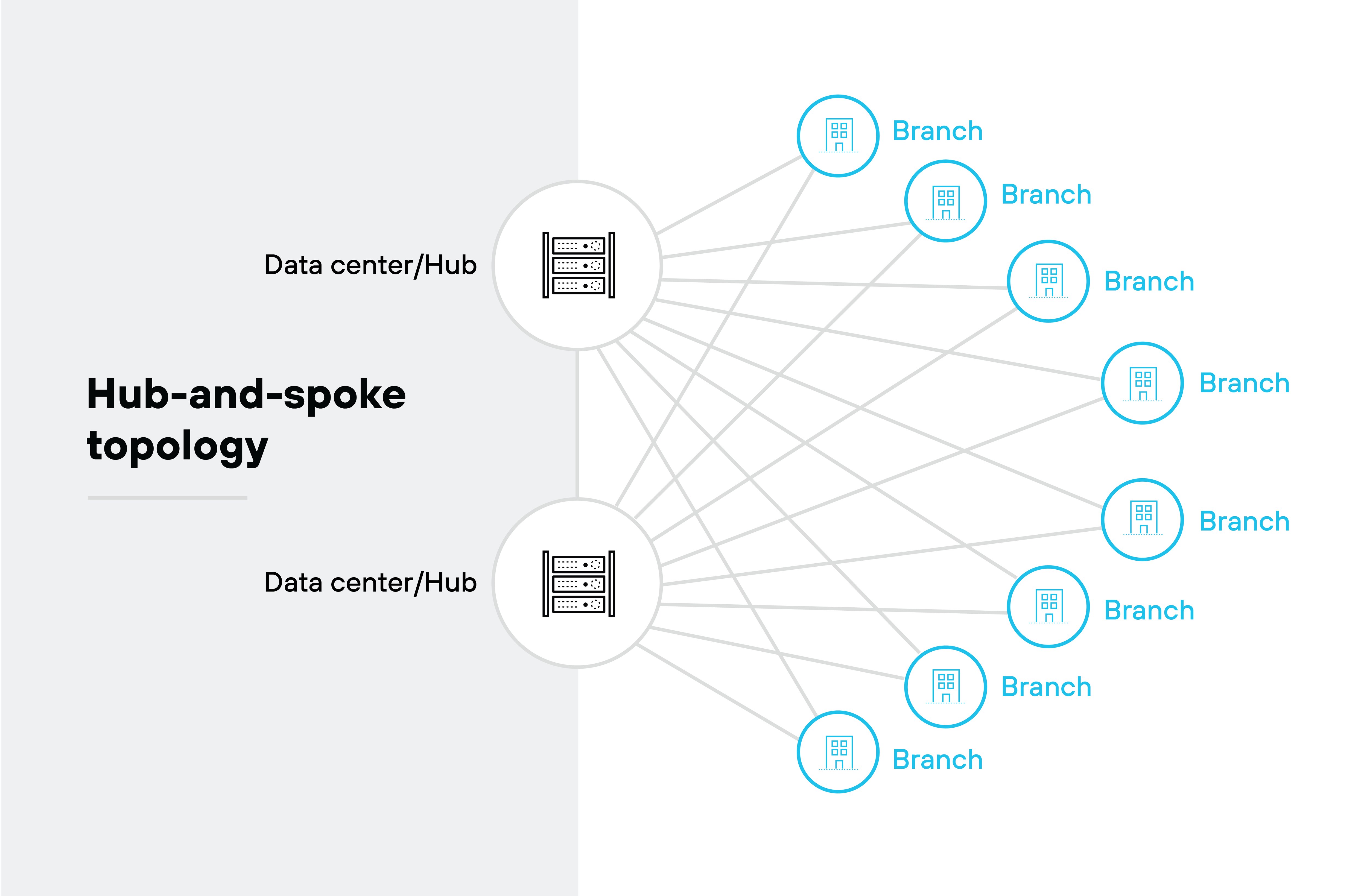 Hub-and-spoke topology architecture diagram showing a network design where multiple branches connect to two central data centers or hubs. On the left side, two icons labeled Data center/Hub each depict a server stack inside a circle. From these hubs, lines extend outward to the right, connecting to multiple branch locations, each represented by a small building icon inside a circle labeled Branch. The branches are arranged in a radial pattern around the data centers, visually representing the hub-and-spoke structure, where each branch communicates through the central hubs rather than directly with other branches.