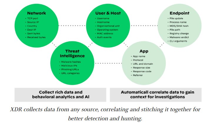 XDR Integration Diagram shows how XDR collects data from any source, correlates, stitches it together for better detection and hunting.