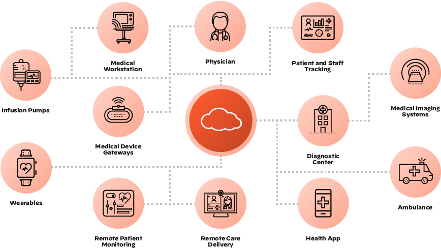 Graphic depicting examples of IoMT devices and applications