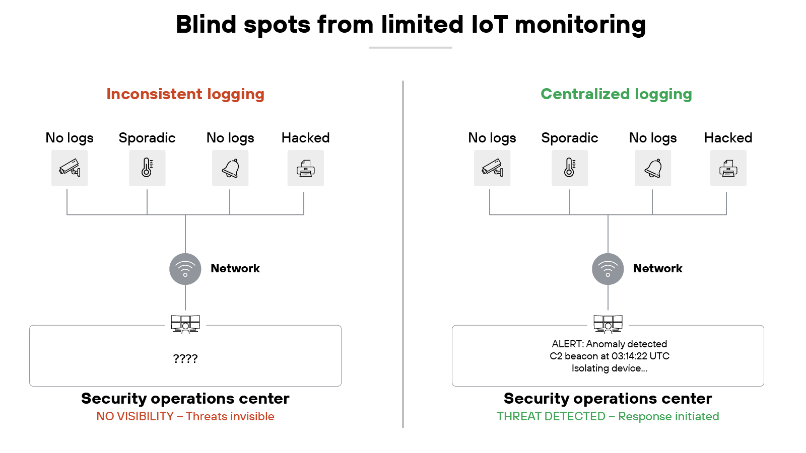 Diagram titled 'Blind spots from limited IoT monitoring' comparing inconsistent logging with centralized logging, showing how missing or sporadic logs result in no visibility versus anomaly detection and threat response initiated by a security operations center.
