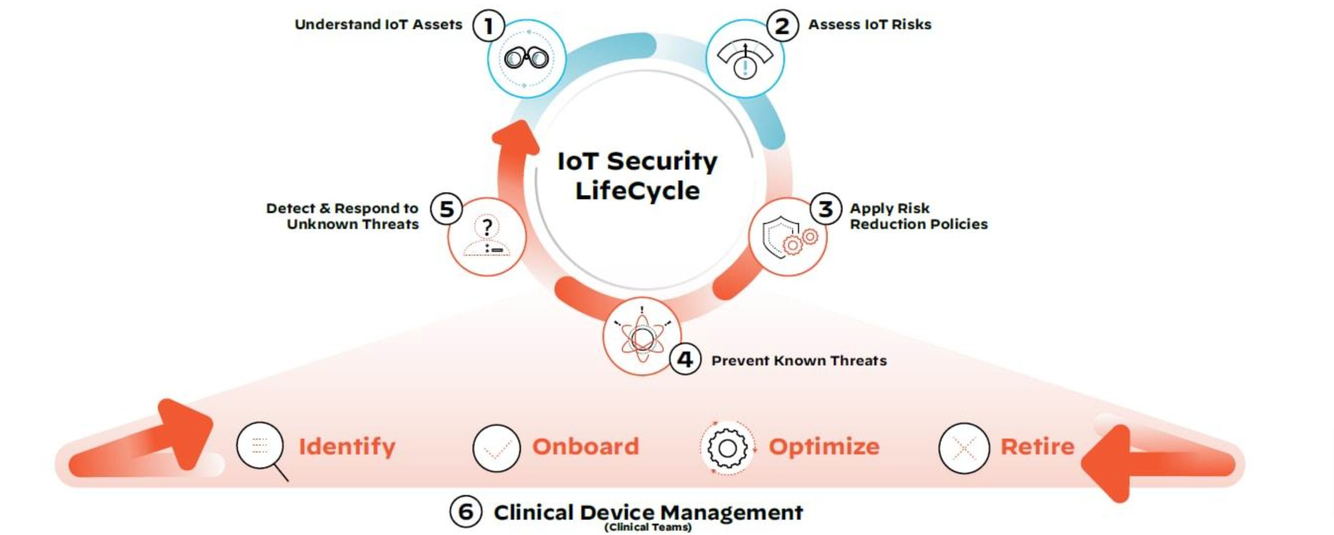 Diagram depicting the IoT security lifecycle