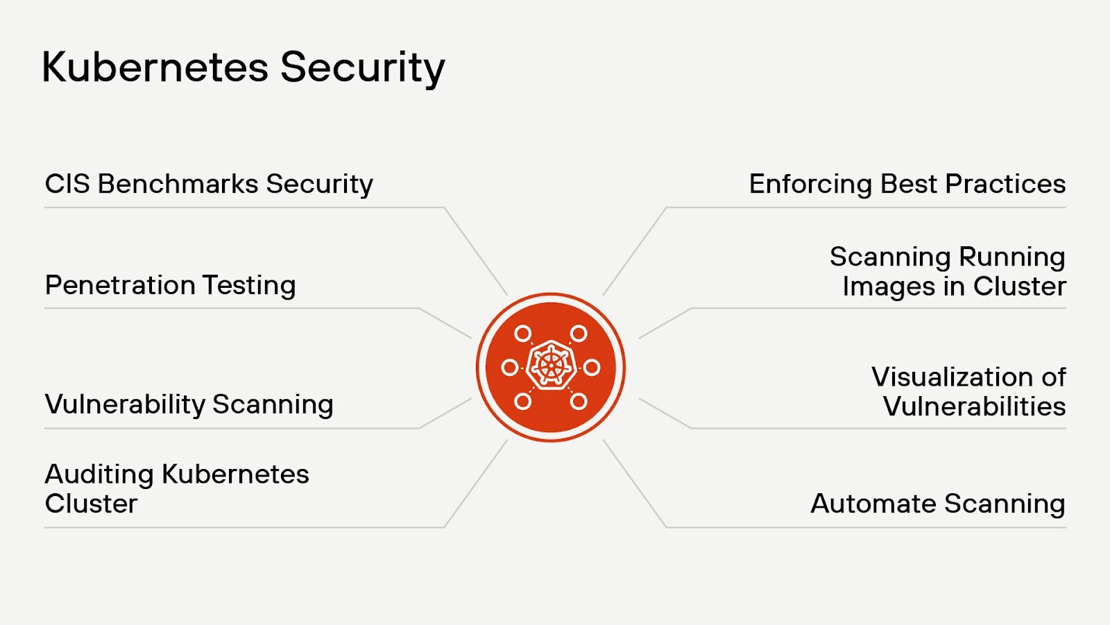 Key components of Kubernetes security Key components of Kubernetes security