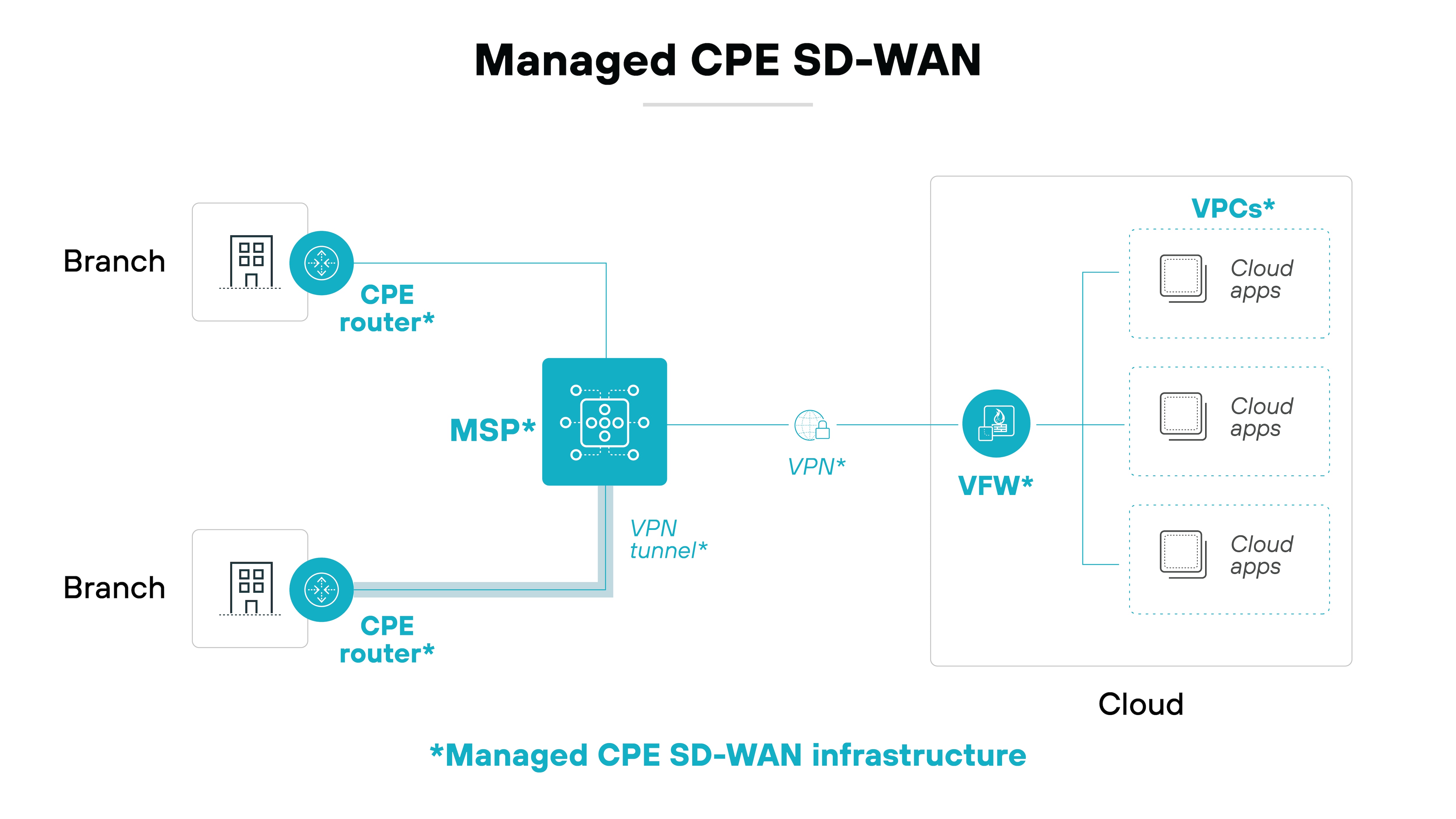 Architecture diagram titled Managed CPE SD-WAN depicts a network setup where branch locations connect to the cloud via managed infrastructure. On the left, two branch icons connect to their respective CPE router devices. Both CPE routers are linked to an MSP (Managed Service Provider) device in the center, which manages the network traffic. From the MSP, a VPN tunnel extends to a VFW (Virtual Firewall) in the cloud on the right. The VFW connects to a VPC (Virtual Private Cloud), which contains cloud applications stacked vertically, labeled Cloud apps. The image highlights the managed infrastructure components such as the CPE routers, MSP, VPN, VFW, and VPCs used in a Managed CPE SD-WAN deployment.
