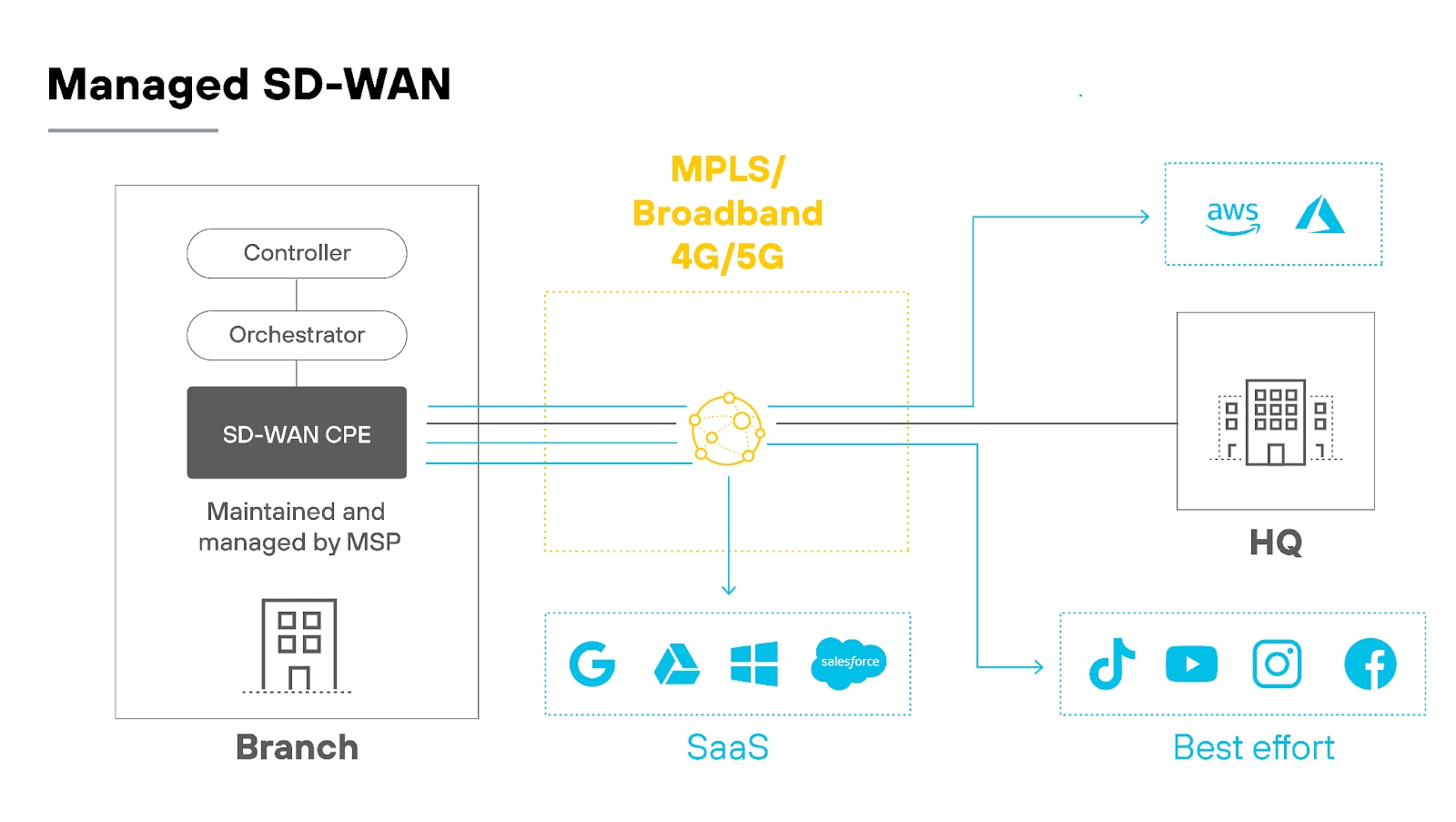 Architecture diagram illustrating managed SD-WAN architecture. The left section shows a Branch with a Controller and Orchestrator connected to an SD-WAN CPE, maintained and managed by an MSP. Connections from the branch lead to a central node labeled MPLS/Broadband 4G/5G. From there, arrows extend to HQ and SaaS services (Google, Microsoft, Salesforce) and another path to Best effort services (TikTok, YouTube, Instagram, Facebook). Additionally, an arrow from HQ connects to cloud providers AWS and Azure.