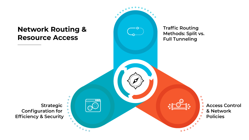 The image titled "Network Routing and Resource Access" visualizes the fifth step in setting up a VPN, focusing on traffic routing methods. It features a vertical design with three interconnected circles along a central line, each representing a key aspect of network routing. The top circle is labeled "Traffic Routing Methods: Split vs. Full Tunneling," illustrated with a diagram differentiating the two methods. The middle circle, labeled "Strategic Configuration for Efficiency & Security," includes icons for network configuration. The bottom circle, titled "Access Control & Network Policies," displays icons for security and policy management.