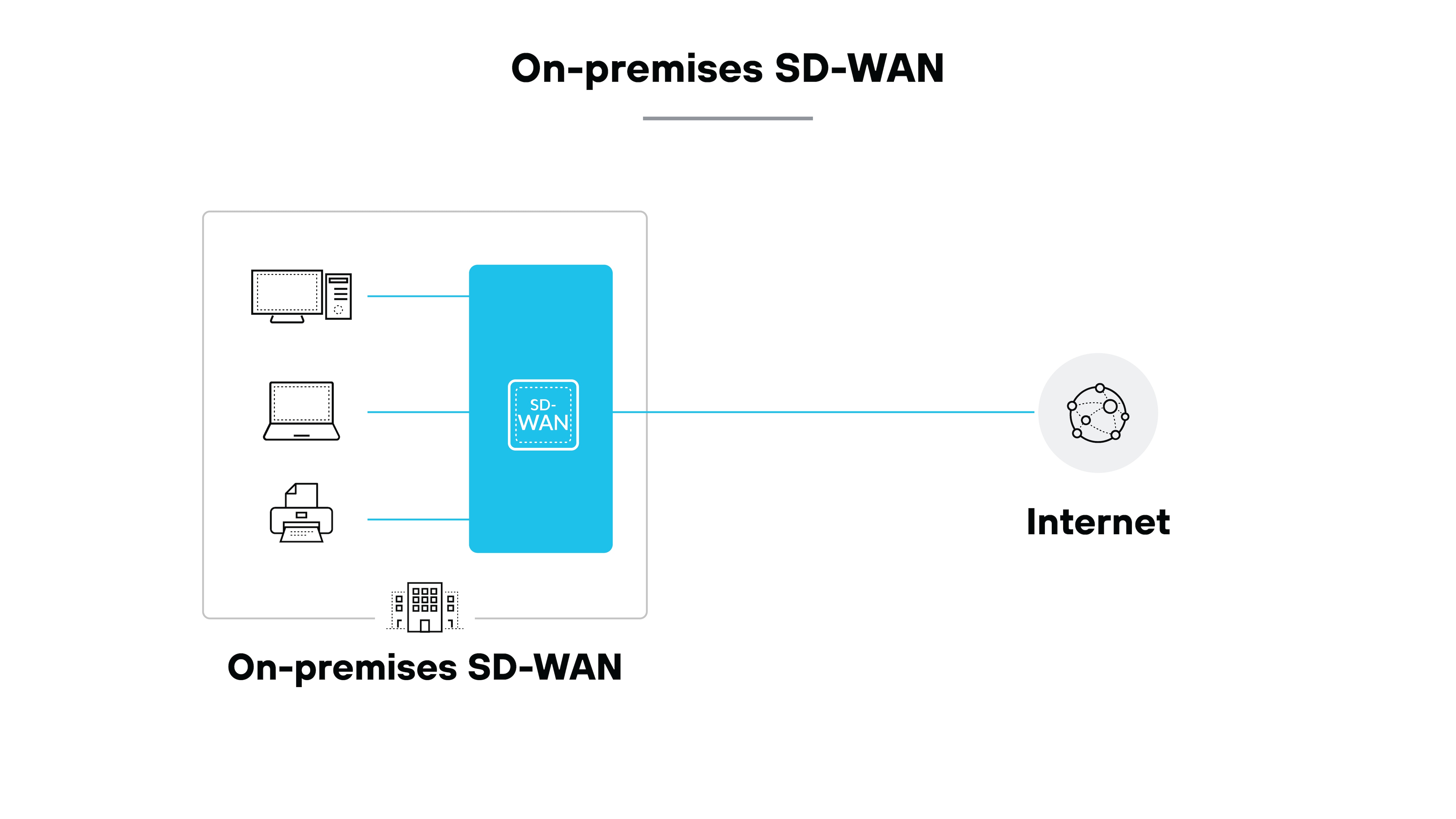 On-premises SD-WAN architecture diagram depicting a network architecture where SD-WAN infrastructure is hosted on-site. On the left, a box labeled On-premise SD-WAN contains icons representing different types of devices: a computer monitor, a laptop, a printer, and a server, all connected to a central SD-WAN device in blue. From this central SD-WAN device, a line extends to the right, connecting to an icon labeled Internet, represented by a globe with interconnected nodes. This illustrates how on-premises SD-WAN infrastructure facilitates connections between local devices and the internet.