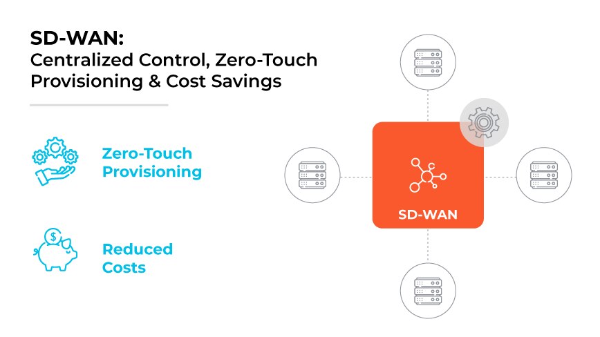 Centralized SD-WAN control panel illustration showing connections to devices, a settings gear, zero-touch provisioning icon, and a symbol for reduced costs.