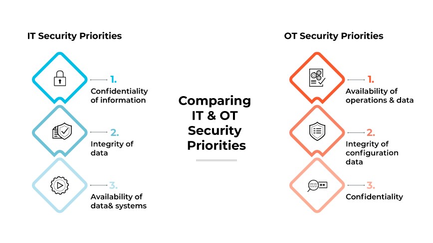 Graphic titled Comparing IT & OT Security Priorities and visually contrasting the security priorities between Information Technology (IT) and Operational Technology (OT). On the left, under the heading IT Security Priorities, three blue hexagons are listed vertically, labeled from top to bottom: 1. Confidentiality of information, 2. Integrity of data, 3. Availability of data & systems. On the right, under OT Security Priorities, three orange hexagons follow a similar layout, labeled: 1. Availability of operations & data, 2. Integrity of configuration data, 3. Confidentiality. A thick vertical line divides the IT and OT priorities.
