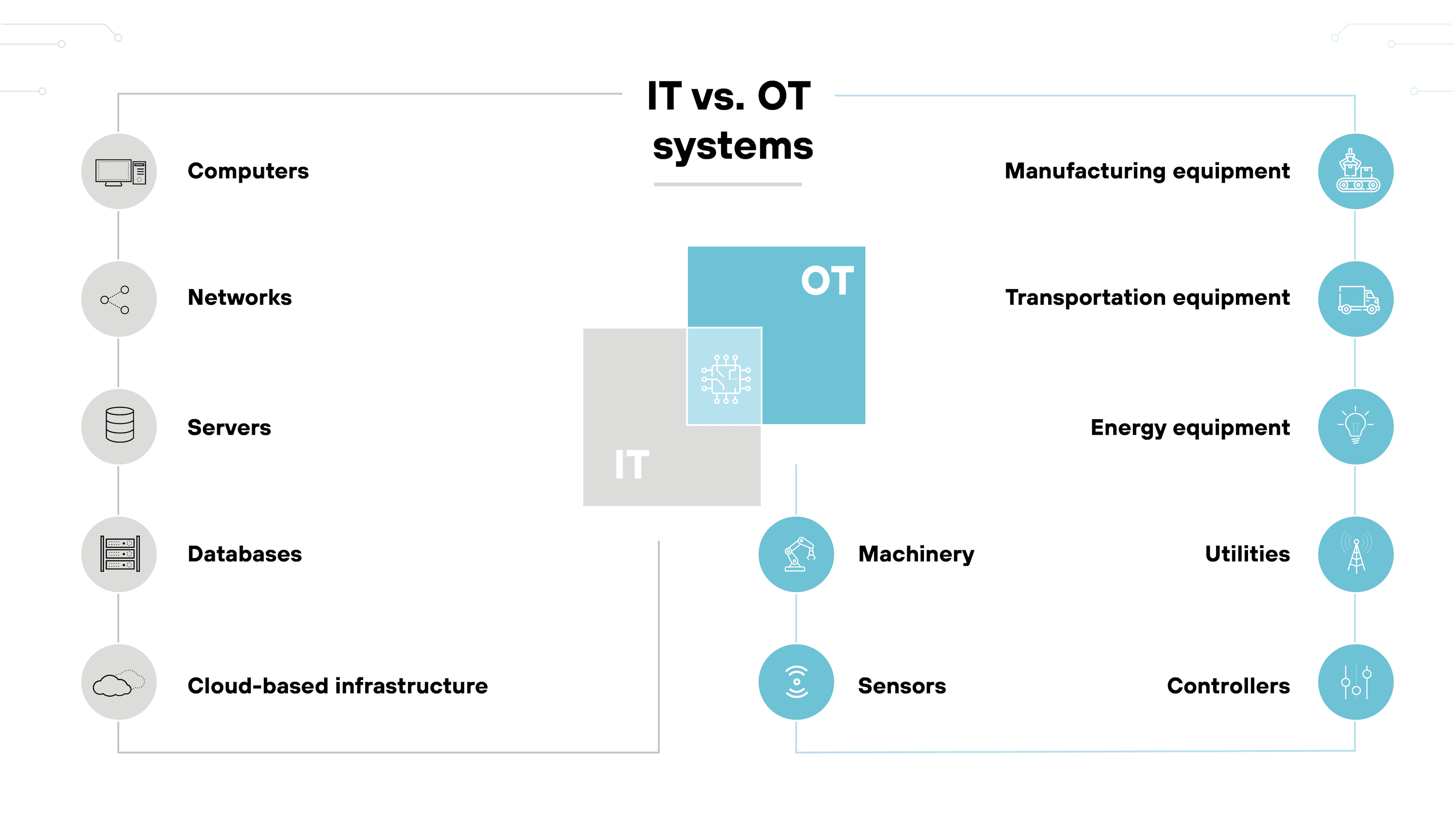 Architecture diagram comparing IT and OT systems and the specific types of systems each protects. For IT, the diagram lists computers, networks, servers, databases, and cloud-based infrastructure as protected entities. For OT, the diagram identifies manufacturing equipment, transportation equipment, energy equipment, machinery, utilities, sensors, and controllers as the systems safeguarded. Icons representing each system type are aligned under their respective category, with IT on the left and OT on the right, visually divided by a central column labeled IT vs. OT systems.