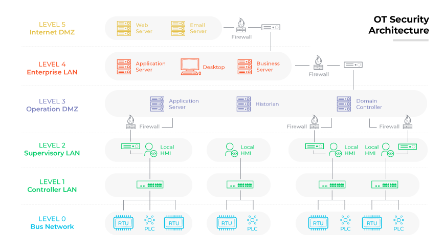 Architecture diagram illustrating an OT Operational Technology security architecture organized into six layers: Level 0 to Level 5. Level 0, the lowest layer, depicts a bus network consisting of multiple PLCs Programmable Logic Controllers and RTUs Remote Terminal Units. Level 1, labeled Controller LAN, shows similar PLC and RTU setups connected by network lines. Level 2, Supervisory LAN, contains multiple local HMI Human Machine Interface units. Level 3, Operation DMZ Demilitarized Zone, features application servers and historians separated by firewalls. Level 4, Enterprise LAN, includes various servers such as application, desktop, and business servers, along with additional firewalls. The topmost Level 5, Internet DMZ, includes web, email servers, and a firewall symbolizing the connection to external networks.