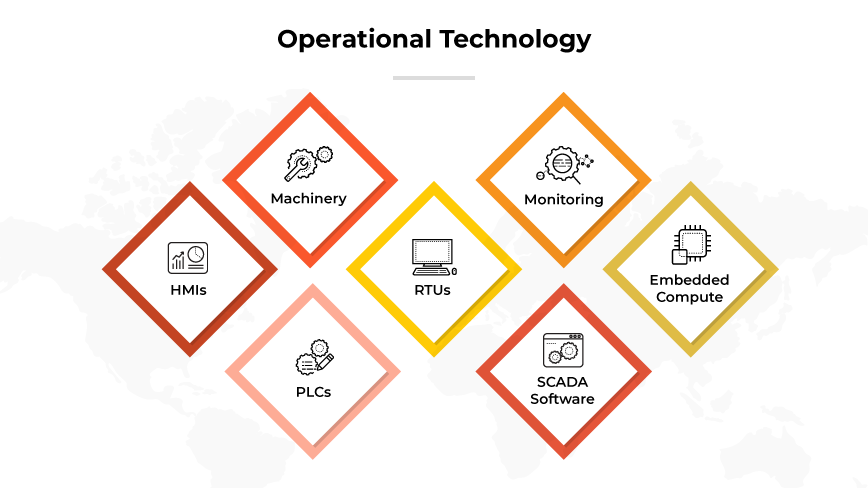 A graphic titled Operational Technology featuring a visual layout of hexagons arranged in two rows, with elements of operational technology labeled inside each. From left to right, top row includes hexagons labeled Machinery, Monitoring, and Embedded Compute. The bottom row features hexagons labeled HMIs (Human Machine Interfaces), RTUs (Remote Terminal Units), and SCADA Software. Each hexagon is color-coded, alternating between red and yellow, to distinguish between the different components of operational technology systems.