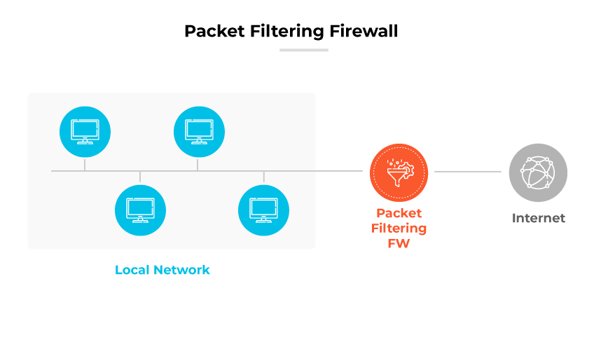 Packet Filtering Firewall diagram showing local network computers connecting through the firewall before accessing the Internet