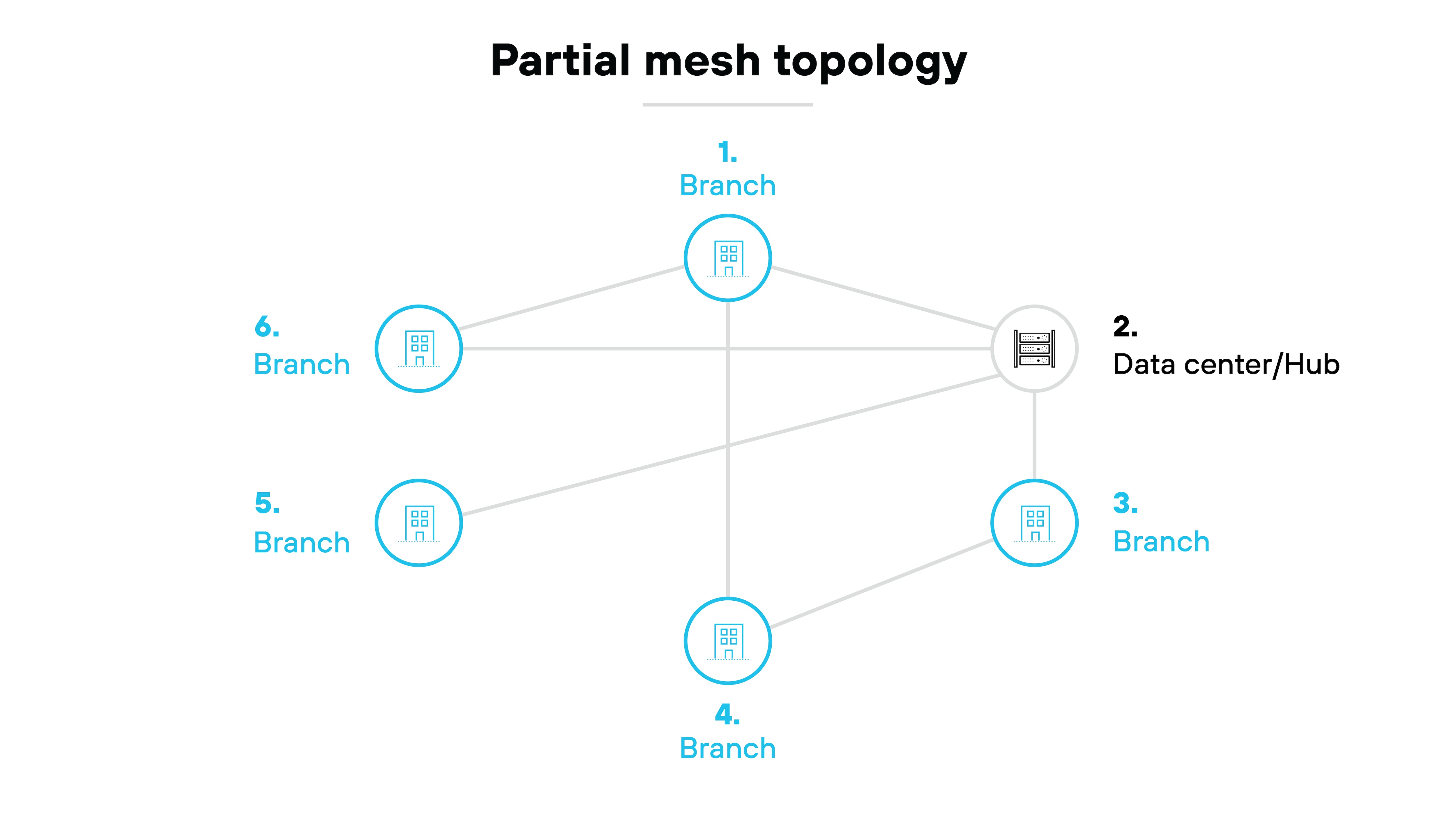Full mesh topology architecture diagram illustrating a network structure where every branch and data center is interconnected. On the left, two icons labeled Data center/Hub, each represented by a server stack inside a circle, are connected to multiple branch locations on the right. Each branch, shown as a building icon inside a circle and labeled Branch, is connected not only to the data centers but also to all other branches. A web of lines between the branches and data centers demonstrates the full mesh setup, where all nodes (branches and data centers) have direct communication paths with one another. This structure allows for multiple, redundant connections across the network.