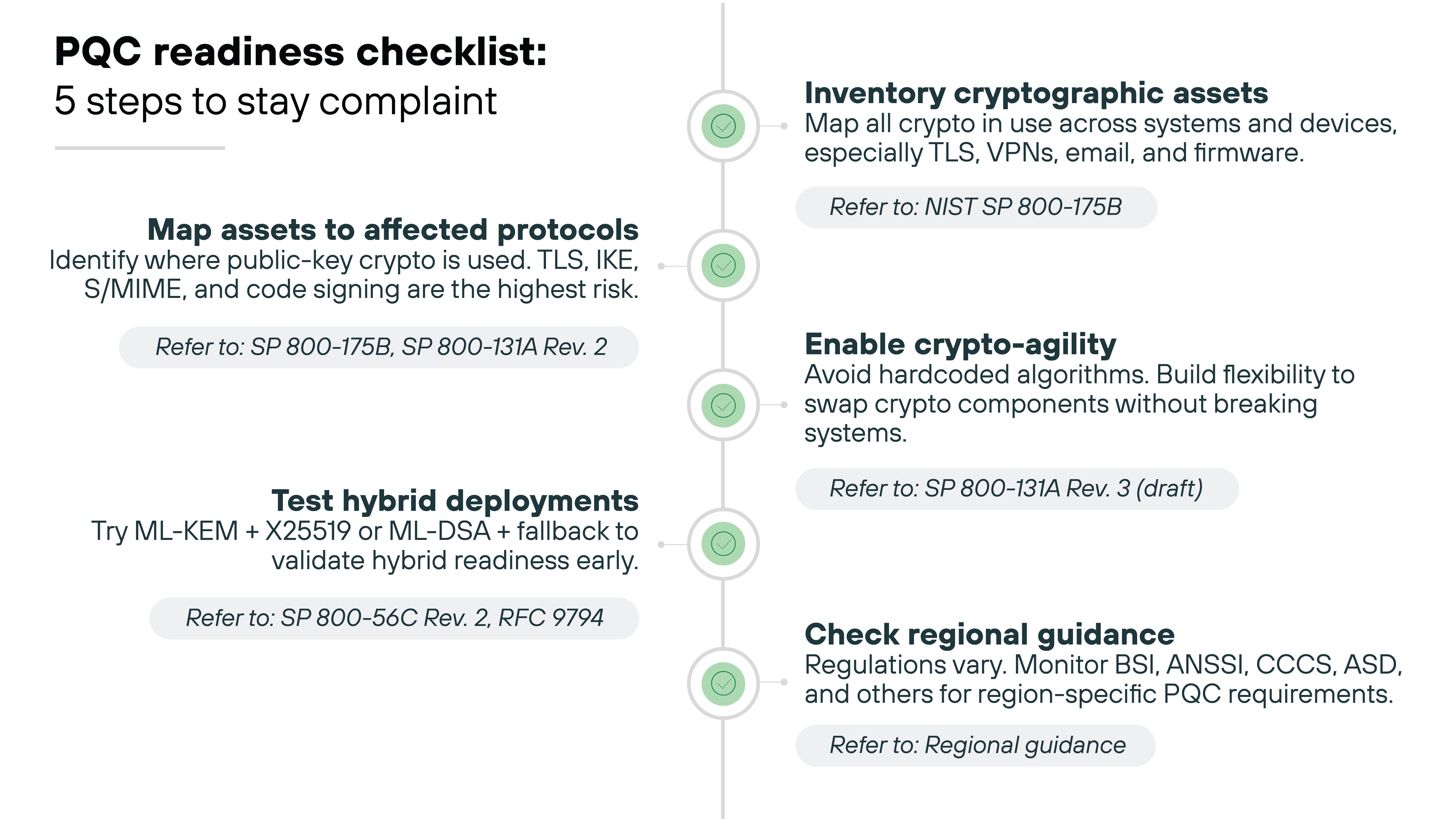 Bold black text at the top reads 'PQC readiness checklist: 5 steps to stay compliant.' A vertical line runs down the center with five green check-mark circles placed along it, each corresponding to paired text blocks on the left and right. On the right side, the top item is titled 'Inventory cryptographic assets' in dark green, with smaller text describing mapping all crypto in use across systems and devices, followed by a gray pill-shaped label reading 'Refer to: NIST SP 800-175B.' The second right-side item is titled 'Enable crypto-agility' with text advising avoidance of hardcoded algorithms and building flexibility to swap crypto components, accompanied by a gray label reading 'Refer to: SP 800-131A Rev. 3 (draft).' The third right-side item reads 'Check regional guidance' with details about varying regulations across international bodies and a gray label reading 'Refer to: Regional guidance.' On the left side, the top item is titled 'Map assets to affected protocols' with text identifying where public-key crypto is used and a gray label reading 'Refer to: SP 800-175B, SP 800-131A Rev. 2.' The middle-left item is titled 'Test hybrid deployments' with text suggesting trial use of ML-KEM or ML-DSA combinations and a gray label reading 'Refer to: SP 800-56C Rev. 2, RFC 9794.' All text is arranged in alternating left-right alignment along the central column of check-mark icons.