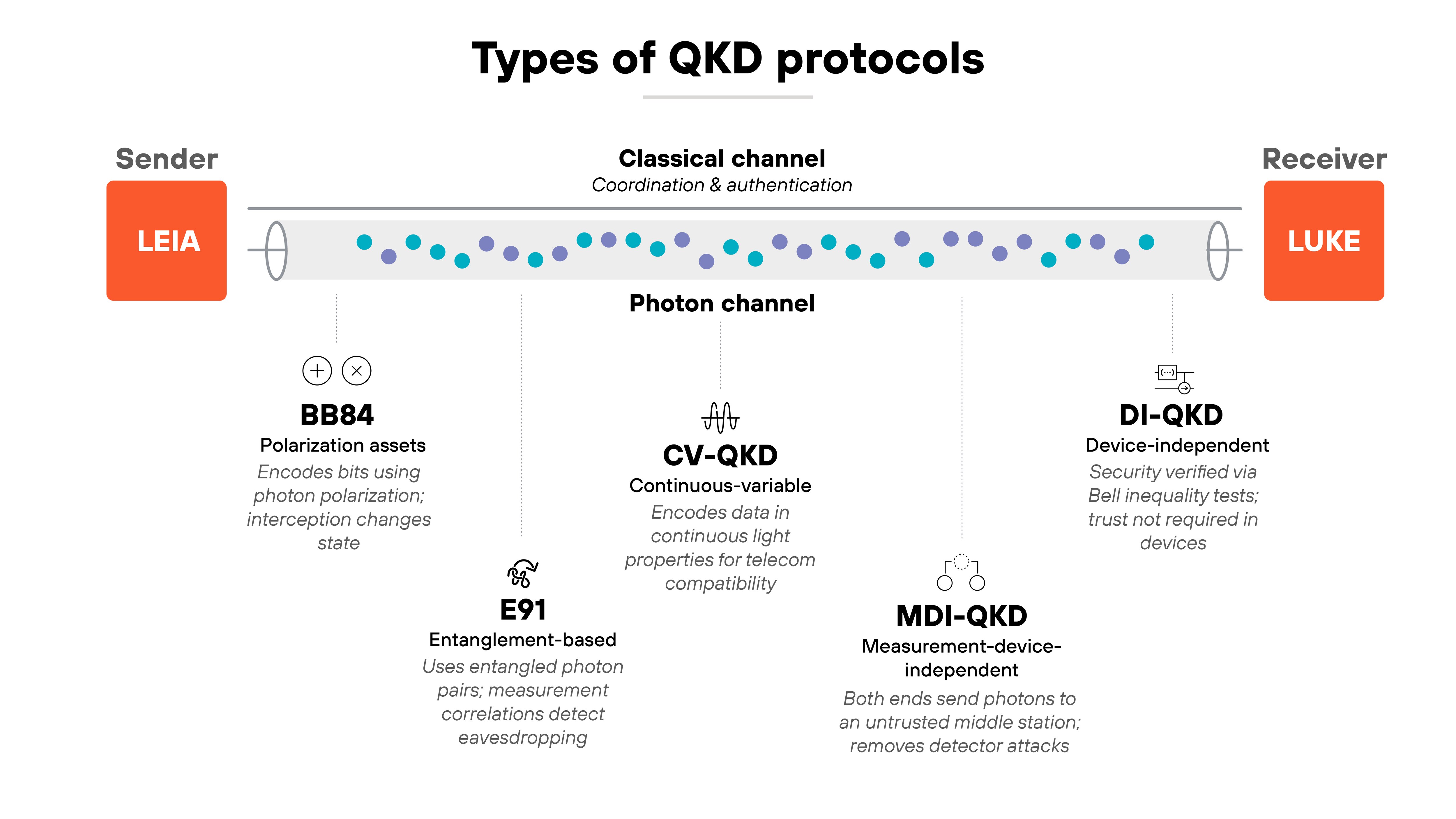 Architecture diagram titled 'Types of QKD protocols' showing a horizontal photon channel between two labeled endpoints: 'Sender (Leia)' on the left and 'Receiver (Luke)' on the right. A parallel line above the photon channel is labeled 'Classical channel – Coordination & authentication.' Along the photon channel, small colored dots represent photons traveling between Leia and Luke. Five labeled callouts appear below the channel. From left to right: 'BB84 – Polarization assets' with a short description reading 'Encodes bits using photon polarization; interception changes state.' Next, 'E91 – Entanglement-based' with text 'Uses entangled photon pairs; measurement correlations detect eavesdropping.' Centered beneath the channel is 'CV-QKD – Continuous-variable' labeled 'Encodes data in continuous light properties for telecom compatibility.' To its right, 'MDI-QKD – Measurement-device-independent' includes the note 'Both ends send photons to an untrusted middle station; removes detector attacks.' Furthest right, 'DI-QKD – Device-independent' includes the line 'Security verified via Bell inequality tests; trust not required in devices.' The overall layout presents the photon channel as a continuous pathway linking Leia and Luke with distinct protocol types arranged along it. Architecture diagram titled 'Types of QKD protocols' showing a horizontal photon channel between two labeled endpoints: 'Sender (Leia)' on the left and 'Receiver (Luke)' on the right. A parallel line above the photon channel is labeled 'Classical channel – Coordination & authentication.' Along the photon channel, small colored dots represent photons traveling between Leia and Luke. Five labeled callouts appear below the channel. From left to right: 'BB84 – Polarization assets' with a short description reading 'Encodes bits using photon polarization; interception changes state.' Next, 'E91 – Entanglement-based' with text 'Uses entangled photon pairs; measurement correlations detect eavesdropping.' Centered beneath the channel is 'CV-QKD – Continuous-variable' labeled 'Encodes data in continuous light properties for telecom compatibility.' To its right, 'MDI-QKD – Measurement-device-independent' includes the note 'Both ends send photons to an untrusted middle station; removes detector attacks.' Furthest right, 'DI-QKD – Device-independent' includes the line 'Security verified via Bell inequality tests; trust not required in devices.' The overall layout presents the photon channel as a continuous pathway linking Leia and Luke with distinct protocol types arranged along it.