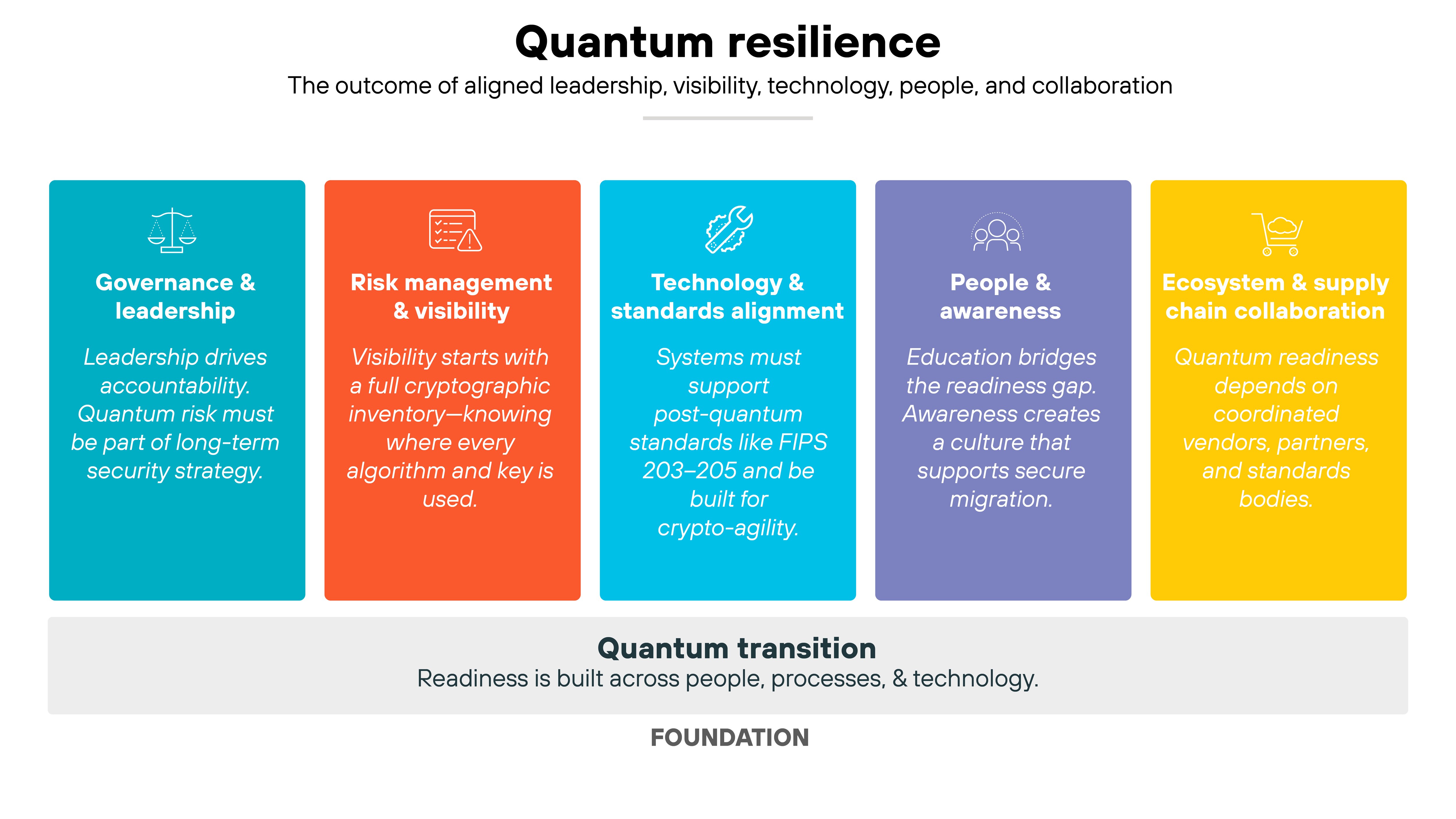 Chart titled 'Global quantum readiness landscape' showing major government and standards-body initiatives shaping post-quantum migration. The diagram includes four labeled boxes positioned over a light blue world map background. The left box, titled 'United States,' lists 'NIST-FIPS 203–205: ML-KEM, ML-DSA, SLH-DSA, FN-DSA (draft)' followed by 'NSA – CNSA 2.0,' 'NSM-10,' and 'CISA / NSA / NIST Roadmap,' each with concise descriptions about mandates, federal directives, and migration guidance. The center box, titled 'Europe,' includes 'ETSI TR 103 967,' 'ENISA,' and 'ISO / ITU / JTC 1,' with notes on frameworks for post-quantum migration, coordination across EU member states, and early global standard alignment. The right box, titled 'Japan & Canada,' states 'National initiatives aligning with NIST standards and conducting independent PQC trials.' Above it, a smaller orange box labeled 'Shared global challenge' explains that readiness is advancing unevenly across jurisdictions and emphasizes the need for aligned timelines and consistent implementation.Infographic titled 'Quantum resilience'. Five vertical colored boxes appear in a single row above a gray foundation bar labeled 'Quantum transition'. Each box represents a pillar of quantum readiness with an icon, heading, and short description. From left to right: a teal box titled 'Governance & leadership' with text stating that leadership drives accountability and quantum risk must be part of long-term security strategy; an orange box titled 'Risk management & visibility' with text describing visibility starting with a full cryptographic inventory and knowing where every algorithm and key is used; a blue box titled 'Technology & standards alignment' with text stating that systems must support post-quantum standards like FIPS 203–205 and be built for crypto-agility; a purple box titled 'People & awareness' with text explaining that education bridges the readiness gap and awareness creates a culture that supports secure migration; and a yellow box titled 'Ecosystem & supply chain collaboration' with text stating that quantum readiness depends on coordinated vendors, partners, and standards bodies. Beneath the boxes, the gray section labeled 'Quantum transition' contains smaller text reading 'Readiness is built across people, processes, & technology' and a bottom label reading 'Foundation'. A heading at the top reads 'Quantum resilience' with a subtitle stating 'The outcome of aligned leadership, visibility, technology, people, and collaboration'. Chart titled 'Global quantum readiness landscape' showing major government and standards-body initiatives shaping post-quantum migration. The diagram includes four labeled boxes positioned over a light blue world map background. The left box, titled 'United States,' lists 'NIST-FIPS 203–205: ML-KEM, ML-DSA, SLH-DSA, FN-DSA (draft)' followed by 'NSA – CNSA 2.0,' 'NSM-10,' and 'CISA / NSA / NIST Roadmap,' each with concise descriptions about mandates, federal directives, and migration guidance. The center box, titled 'Europe,' includes 'ETSI TR 103 967,' 'ENISA,' and 'ISO / ITU / JTC 1,' with notes on frameworks for post-quantum migration, coordination across EU member states, and early global standard alignment. The right box, titled 'Japan & Canada,' states 'National initiatives aligning with NIST standards and conducting independent PQC trials.' Above it, a smaller orange box labeled 'Shared global challenge' explains that readiness is advancing unevenly across jurisdictions and emphasizes the need for aligned timelines and consistent implementation.Infographic titled 'Quantum resilience'. Five vertical colored boxes appear in a single row above a gray foundation bar labeled 'Quantum transition'. Each box represents a pillar of quantum readiness with an icon, heading, and short description. From left to right: a teal box titled 'Governance & leadership' with text stating that leadership drives accountability and quantum risk must be part of long-term security strategy; an orange box titled 'Risk management & visibility' with text describing visibility starting with a full cryptographic inventory and knowing where every algorithm and key is used; a blue box titled 'Technology & standards alignment' with text stating that systems must support post-quantum standards like FIPS 203–205 and be built for crypto-agility; a purple box titled 'People & awareness' with text explaining that education bridges the readiness gap and awareness creates a culture that supports secure migration; and a yellow box titled 'Ecosystem & supply chain collaboration' with text stating that quantum readiness depends on coordinated vendors, partners, and standards bodies. Beneath the boxes, the gray section labeled 'Quantum transition' contains smaller text reading 'Readiness is built across people, processes, & technology' and a bottom label reading 'Foundation'. A heading at the top reads 'Quantum resilience' with a subtitle stating 'The outcome of aligned leadership, visibility, technology, people, and collaboration'.