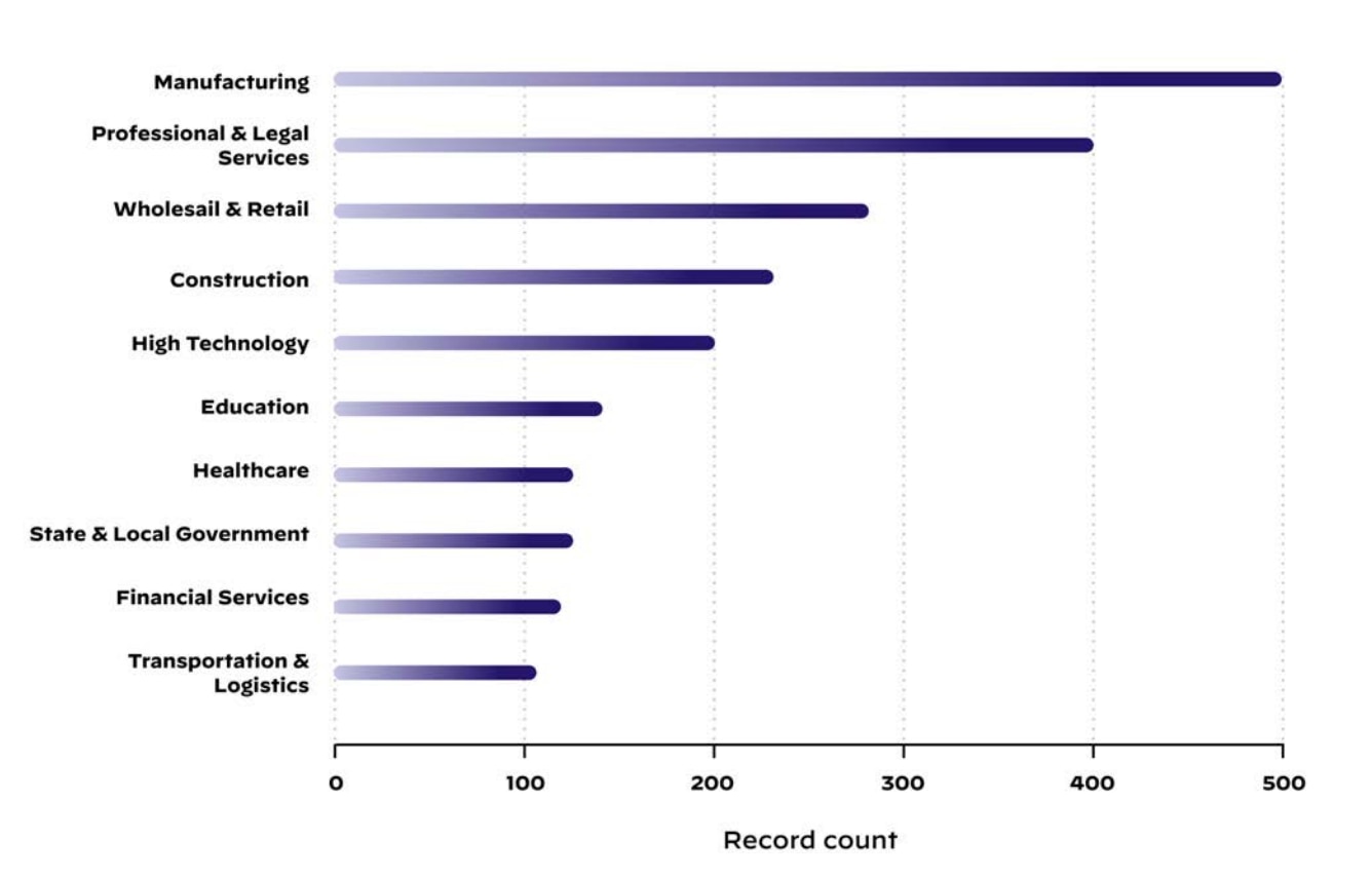 Industries most heavily impacted by extortion attacks Industries most heavily impacted by extortion attacks