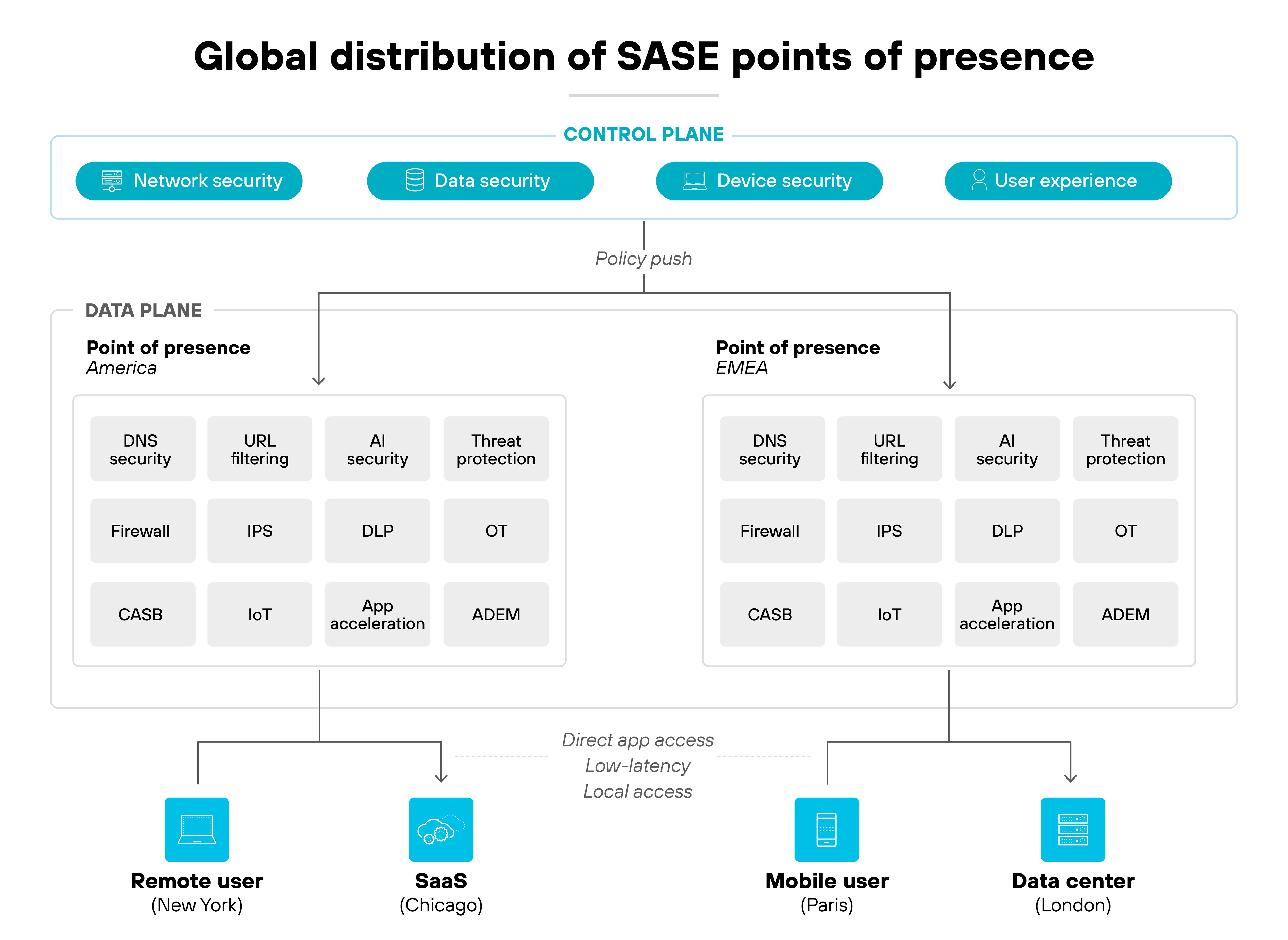A diagram titled 'Global distribution of SASE points of presence' illustrates an architecture with a unified 'CONTROL PLANE' overseeing a distributed 'DATA PLANE.' The control plane is a horizontal bar listing four elements: 'Network security,' 'Data security,' 'Device security,' and 'User experience.' A downward arrow labeled 'Policy push' connects the control plane to the data plane, which contains two distinct 'Point of presence' (PoP) boxes side-by-side. The left PoP is labeled 'America' and the right PoP is labeled 'EMEA.' Both PoP boxes contain an identical grid of twelve security and network functions arranged in three rows: 'DNS security,' 'URL filtering,' 'AI security,' 'Threat protection,' 'Firewall,' 'IPS,' 'DLP,' 'OT,' 'CASB,' 'IoT,' 'App acceleration,' and 'ADEM.' The 'America' PoP connects to two entities below: 'Remote user (New York)' and 'SaaS (Chicago).' The 'EMEA' PoP connects to two entities below: 'Mobile user (Paris)' and 'Data center (London).' A dashed line labeled 'Direct app access,' 'Low-latency,' and 'Local access' connects the SaaS and Data center entities back up toward their respective PoPs.