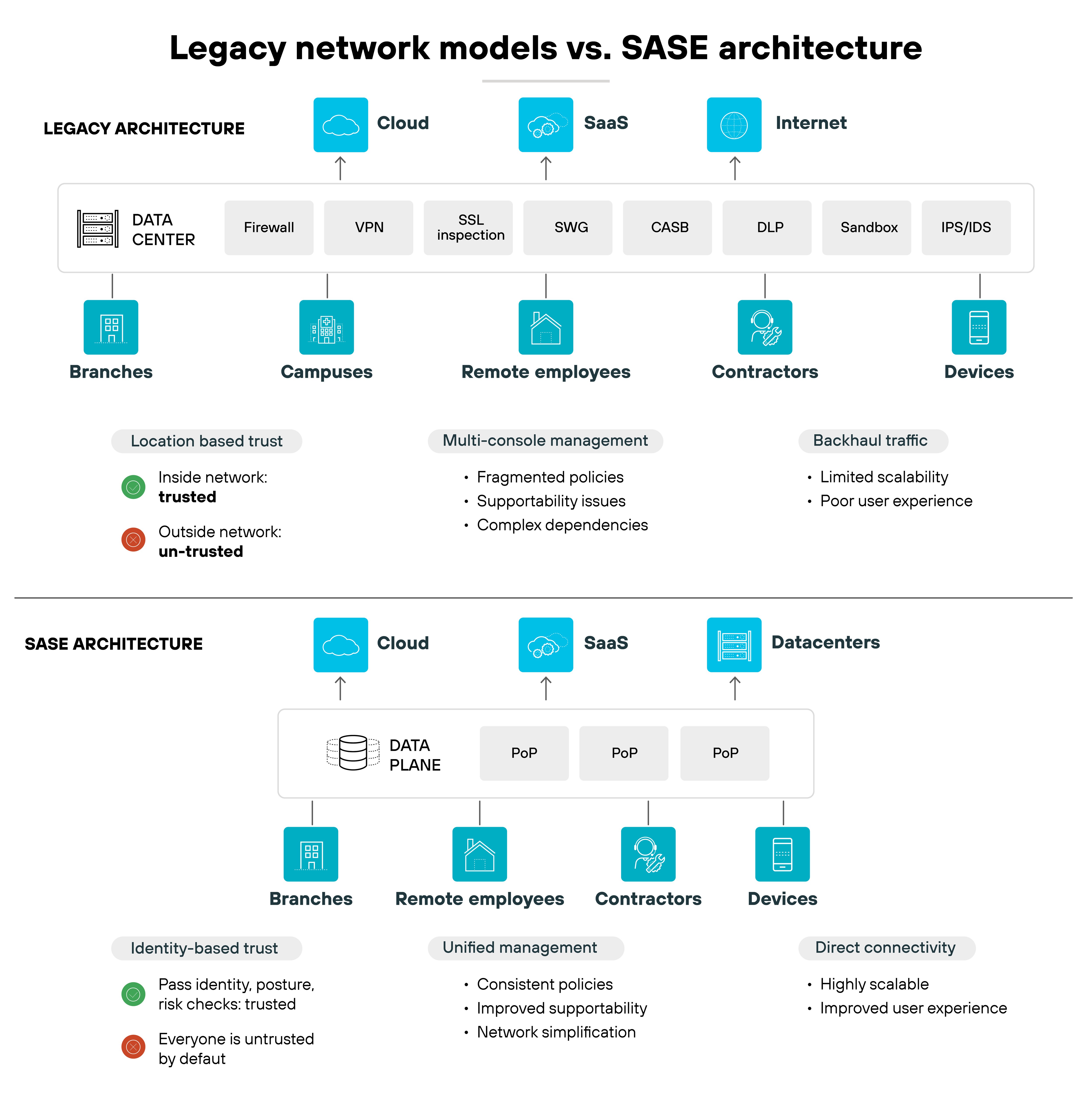 A comparative diagram titled 'Legacy network models vs. SASE architecture' is divided horizontally into two sections. The top section, 'LEGACY ARCHITECTURE,' shows a DATA CENTER connected to a row of seven security technologies: Firewall, VPN, SSL inspection, SWG (Secure Web Gateway), CASB (Cloud Access Security Broker), DLP (Data Loss Prevention), Sandbox, and IPS/IDS (Intrusion Prevention/Detection System). Above these security technologies are three destinations—Cloud, SaaS (Software as a Service), and Internet—each with an upward arrow indicating traffic flow. Below the security technologies, five types of users or locations are shown: Branches, Campuses, Remote employees, Contractors, and Devices. Underneath these, three characteristics of the legacy model are listed: 'Location based trust' with 'trusted' and 'un-trusted' status; 'Multi-console management' listing three issues; and 'Backhaul traffic' listing two issues. The bottom section, 'SASE ARCHITECTURE,' shows three destinations—Cloud, SaaS, and Datacenters—with traffic flowing down into a DATA PLANE represented by a dashed box containing three PoP (Point of Presence) elements. Below the PoPs, four types of users or locations are shown: Branches, Remote employees, Contractors, and Devices. Underneath these, three characteristics of the SASE model are listed: 'Identity-based trust' with a 'trusted' check and an 'un-trusted' warning; 'Unified management' listing three benefits; and 'Direct connectivity' listing two benefits.