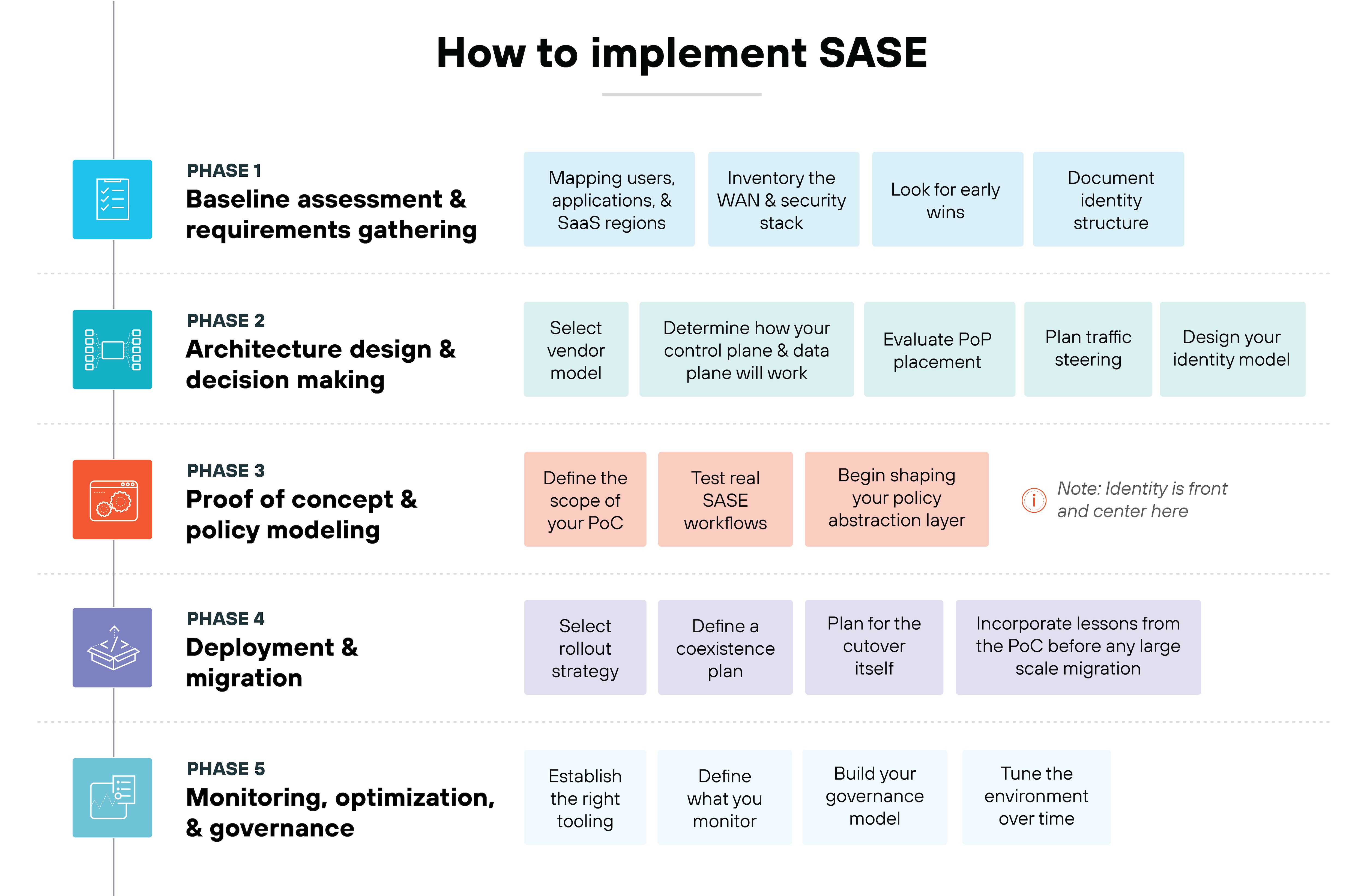 A vertical, left-aligned process diagram lists five phases stacked top to bottom, each with a colored square icon and a row of rectangular task boxes extending to the right. Phase 1, Baseline assessment and requirements gathering, includes boxes for mapping users, applications, and SaaS regions, inventorying the WAN and security stack, identifying early wins, and documenting identity structure. Phase 2, Architecture design and decision making, includes selecting a vendor model, defining control and data plane operation, evaluating PoP placement, planning traffic steering, and designing the identity model. Phase 3, Proof of concept and policy modeling, includes defining PoC scope, testing real SASE workflows, and shaping the policy abstraction layer, with a note emphasizing identity as central. Phase 4, Deployment and migration, includes selecting a rollout strategy, defining a coexistence plan, planning the cutover, and incorporating lessons from the PoC. Phase 5, Monitoring, optimization, and governance, includes establishing tooling, defining what to monitor, building the governance model, and tuning the environment over time.