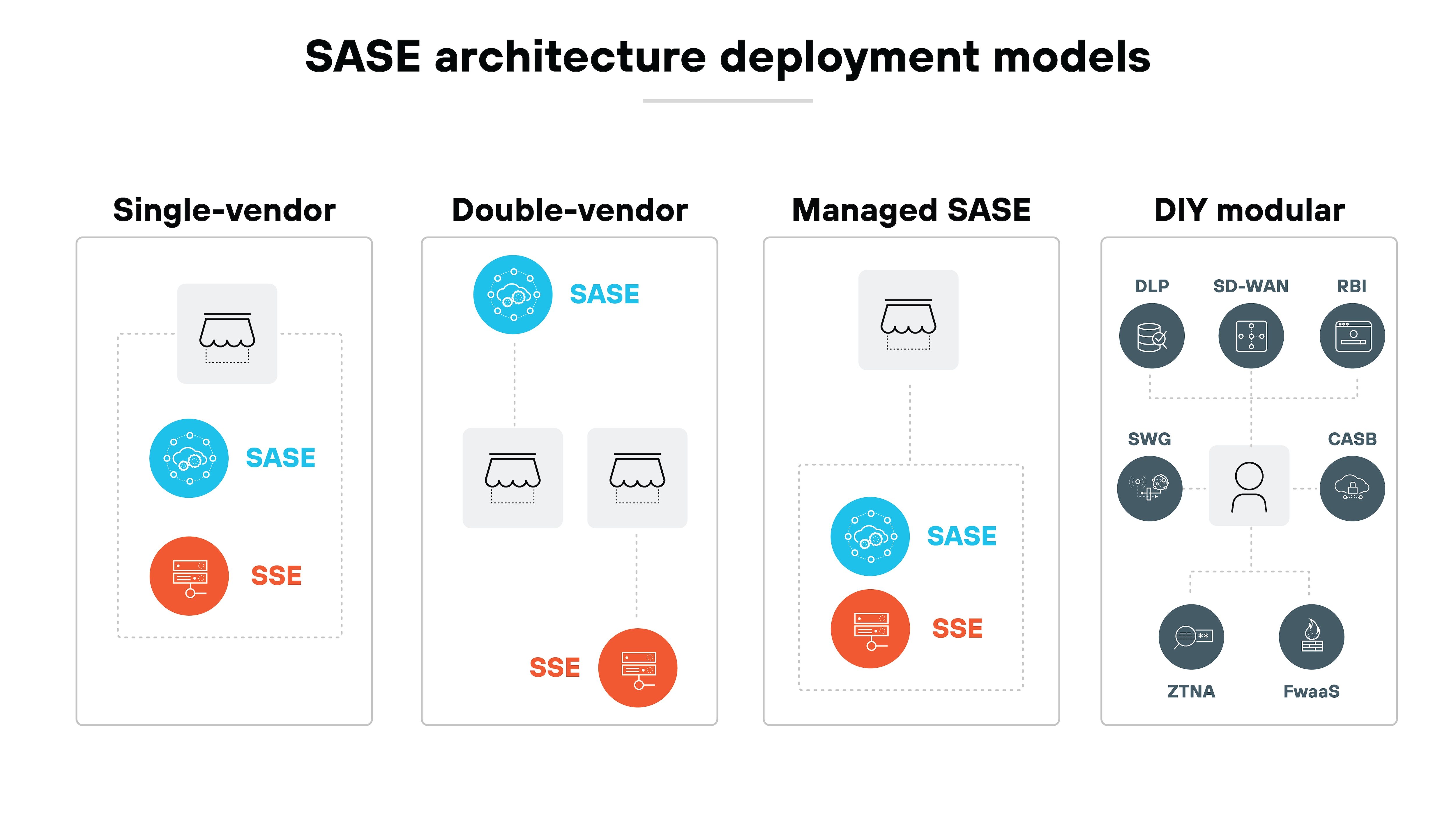 Four vertical panels are arranged side by side and titled Single-vendor, Double-vendor, Managed SASE, and DIY modular. The Single-vendor panel shows a dashed enclosure containing a storefront icon above a blue SASE circle and an orange SSE circle. The Double-vendor panel shows a blue SASE circle connected to two separate storefront icons and a separate orange SSE circle positioned below. The Managed SASE panel shows a dashed enclosure around both the blue SASE and orange SSE circles beneath a storefront icon. The DIY modular panel shows multiple standalone circular icons labeled DLP, SD-WAN, RBI, SWG, CASB, ZTNA, and FWaaS arranged around a central user icon with dotted connecting lines.