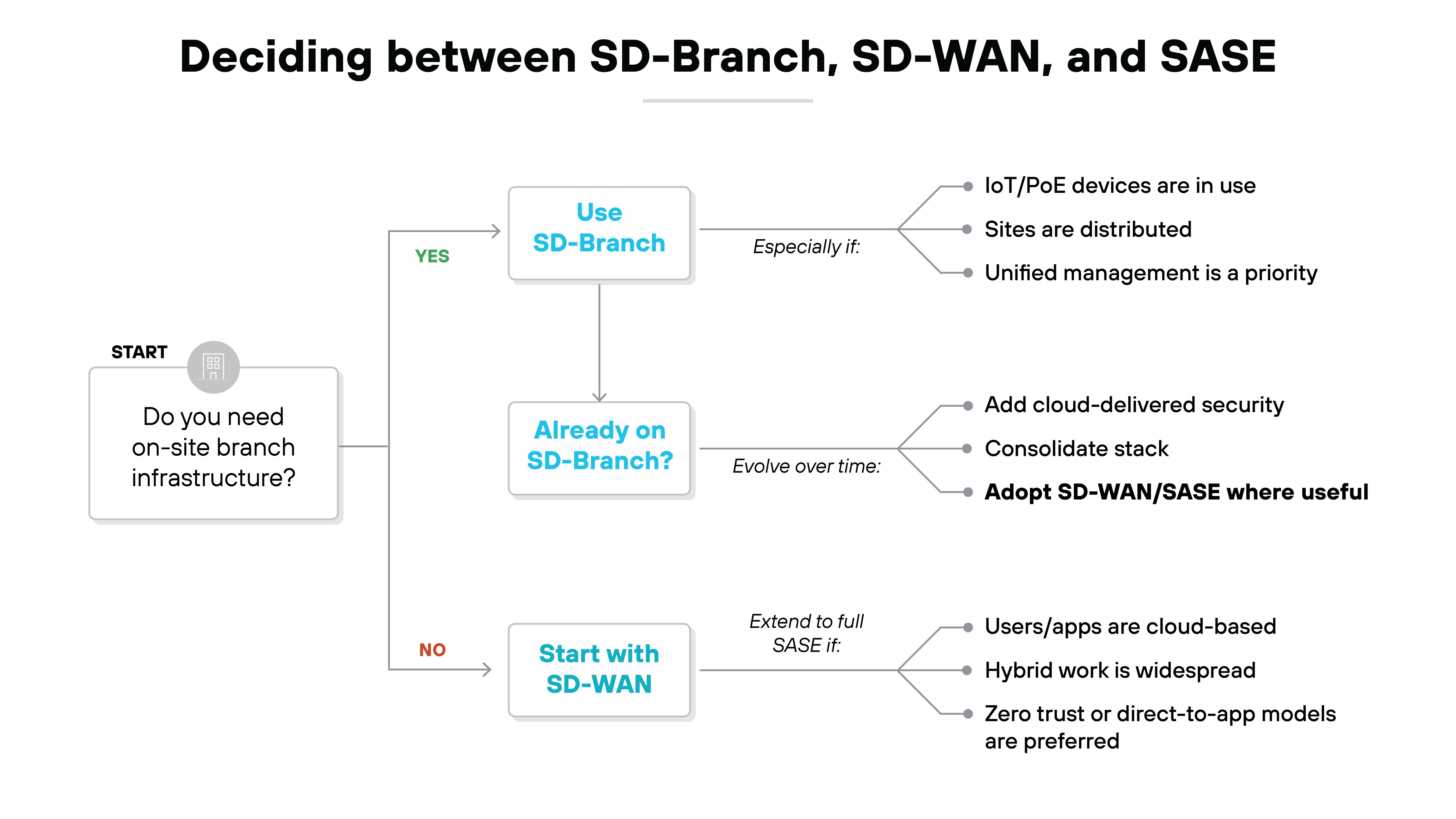 Horizontal decision-flow diagram begins on the left with a rounded white box labeled 'Do you need on-site branch infrastructure?' connected to a small gray building icon marked 'START.' A vertical decision split follows: the upper branch labeled 'YES' leads to a blue-highlighted box reading 'Use SD-Branch,' with three gray bullet lines on the right stating IoT/PoE devices are in use, sites are distributed, and unified management is a priority. Beneath this box, a second decision box labeled 'Already on SD-Branch?' connects to another set of bullets describing evolution paths: add cloud-delivered security, consolidate stack, and adopt SD-WAN/SASE where useful. The lower branch labeled 'NO' leads to a white box titled 'Start with SD-WAN,' which then connects to three bullets describing when to extend to full SASE: users or apps are cloud-based, hybrid work is widespread, and zero trust or direct-to-app models are preferred. The entire diagram is arranged in a clean flowchart layout with gray connector lines and small circular nodes.