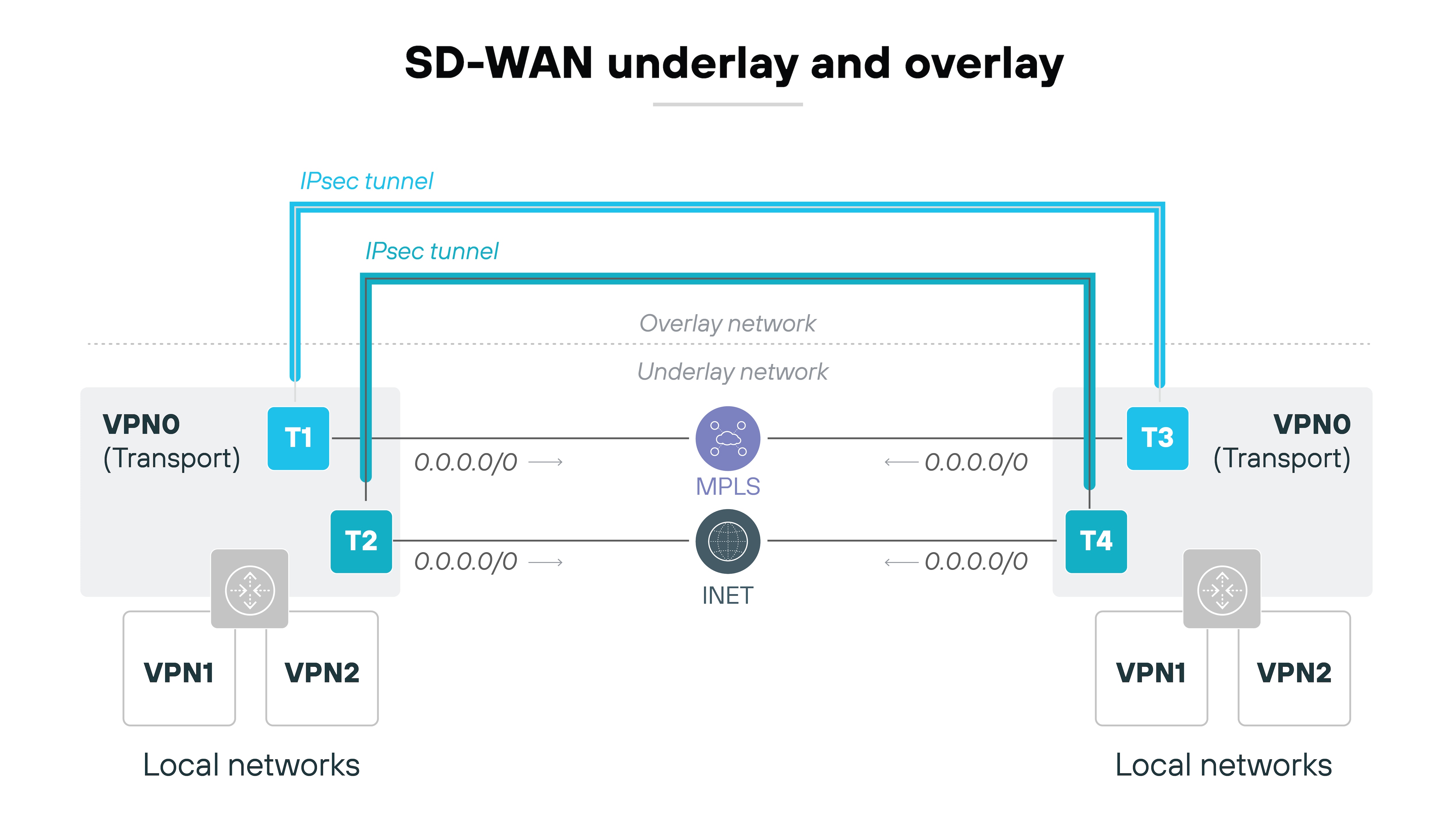 Diagram titled 'SD-WAN underlay and overlay' showing two local networks on the left and right, each connected through VPN0 transport with two tunnels labeled T1 and T2 on the left and T3 and T4 on the right. The underlay network includes MPLS and INET in the center, while the overlay network is represented by IPsec tunnels arching over the underlay. VPN1 and VPN2 connect to the local networks on both sides. Diagram titled 'SD-WAN underlay and overlay' showing two local networks on the left and right, each connected through VPN0 transport with two tunnels labeled T1 and T2 on the left and T3 and T4 on the right. The underlay network includes MPLS and INET in the center, while the overlay network is represented by IPsec tunnels arching over the underlay. VPN1 and VPN2 connect to the local networks on both sides.