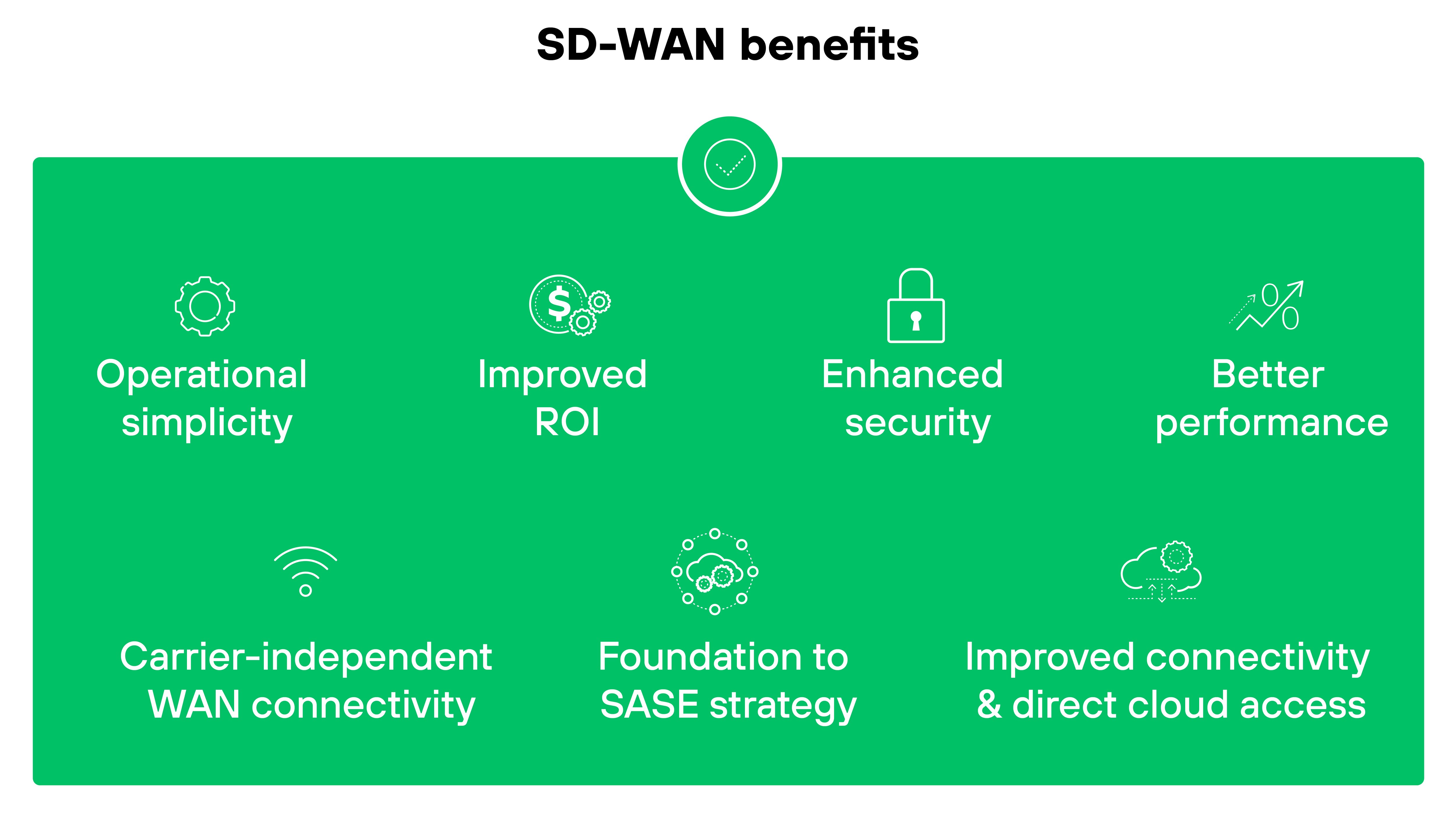 The diagram lists SD-WAN benefits, including operational simplicity, improved ROI, enhanced security, better performance, carrier-independent WAN connectivity, foundation to SASE strategy, and improved connectivity and direct cloud access. Each benefit is represented by an icon and arranged around the text