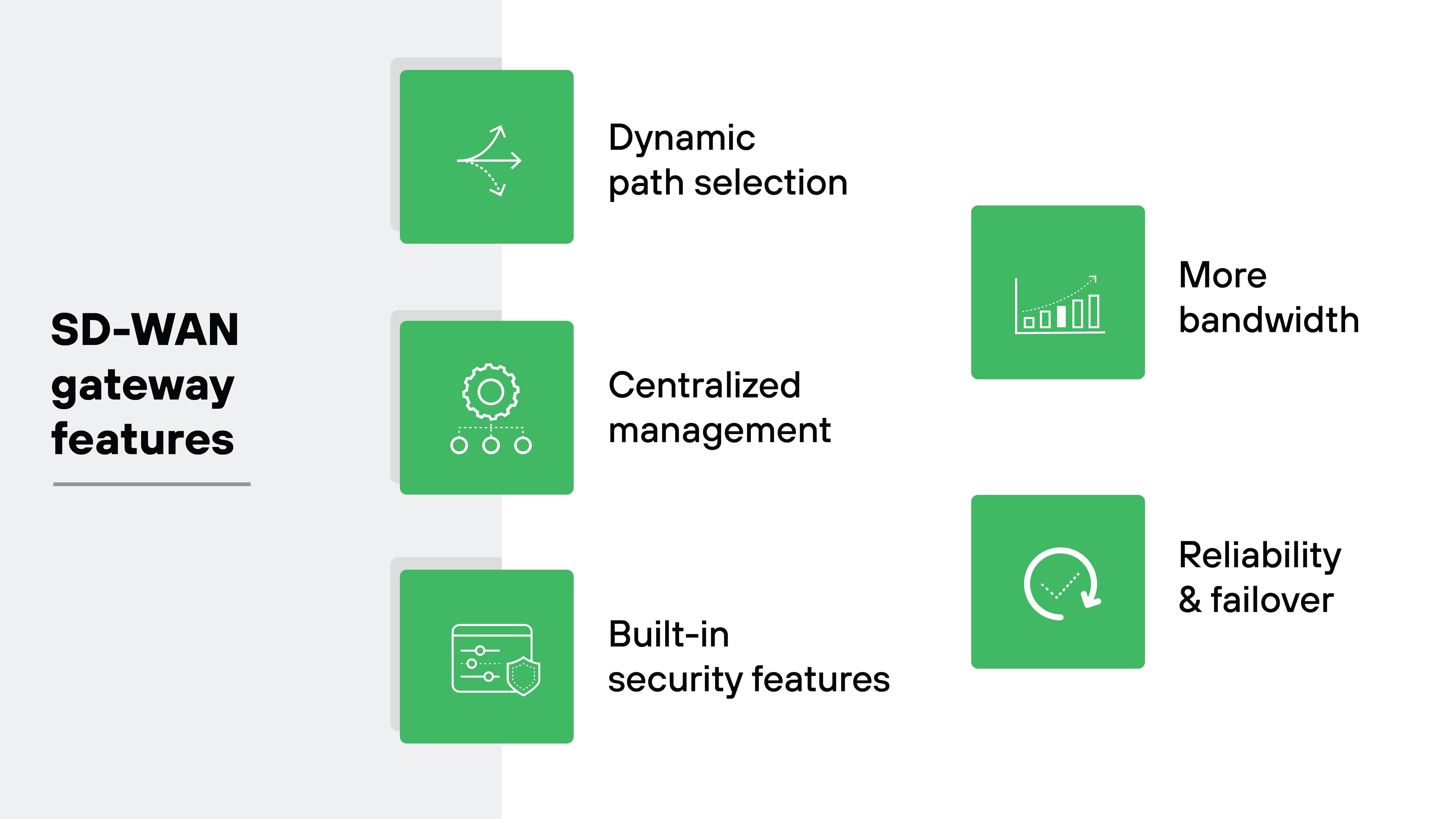 Graphic presenting the features of an SD-WAN gateway, organized in a grid layout. Each feature is represented within a green square. The features listed include dynamic path selection at the top left, centralized management below it, built-in security features at the bottom left, more bandwidth at the top right, and reliability and failover at the bottom right. The title