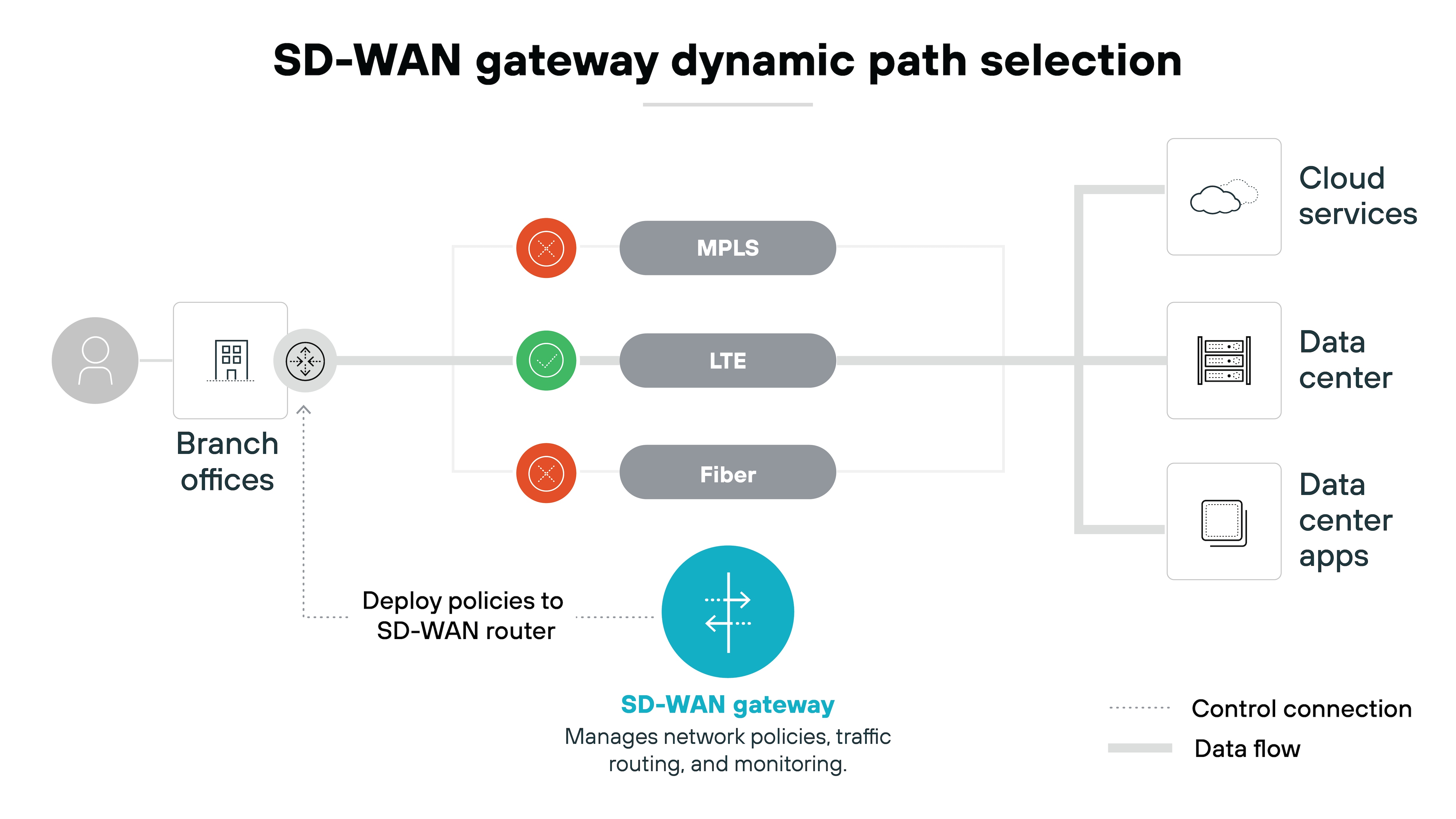 Architecture diagram illustrating the dynamic path selection of an SD-WAN gateway. It features branch offices on the left, where policies are deployed to the SD-WAN router. In the center, three types of connections are displayed: MPLS, LTE, and Fiber, represented with green, yellow, and red circles, indicating their status. To the right, cloud services, a data center, and data center applications are shown as destinations for data flow. The SD-WAN gateway is highlighted in blue at the center, managing network policies, traffic routing, and monitoring. Dashed lines indicate control connections, while solid lines represent data flow.