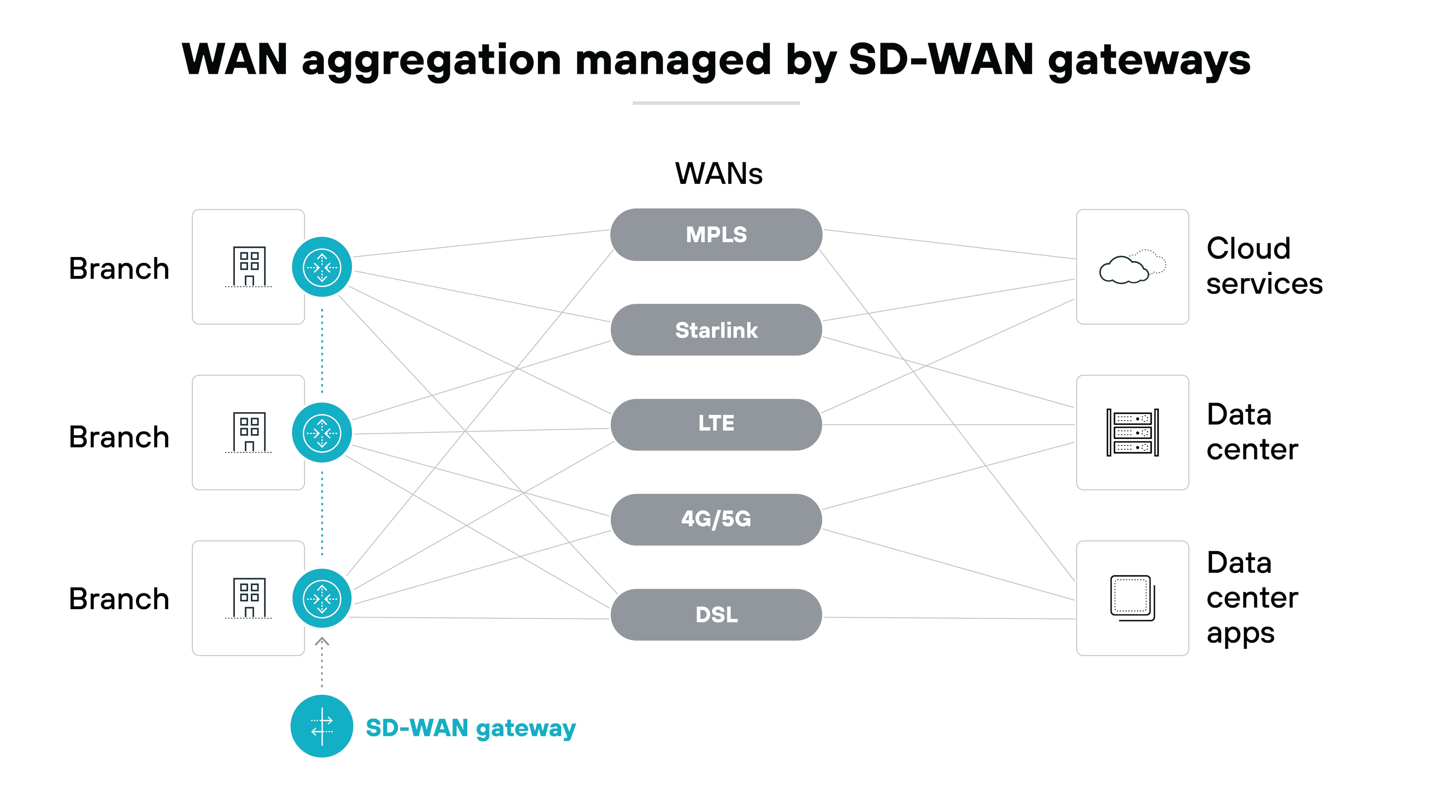 Architecture diagram illustrating WAN aggregation managed by SD-WAN gateways. It features multiple branch locations on the left, which connect to various WAN types in the center, including MPLS, Starlink, LTE, 4G/5G, and DSL. On the right, cloud services, a data center, and data center applications are displayed as endpoints. The SD-WAN gateway is highlighted at the bottom center, indicating its role in managing the aggregation of these WAN connections. The layout emphasizes the connectivity between branches, WANs, and cloud services facilitated by the SD-WAN gateway.
