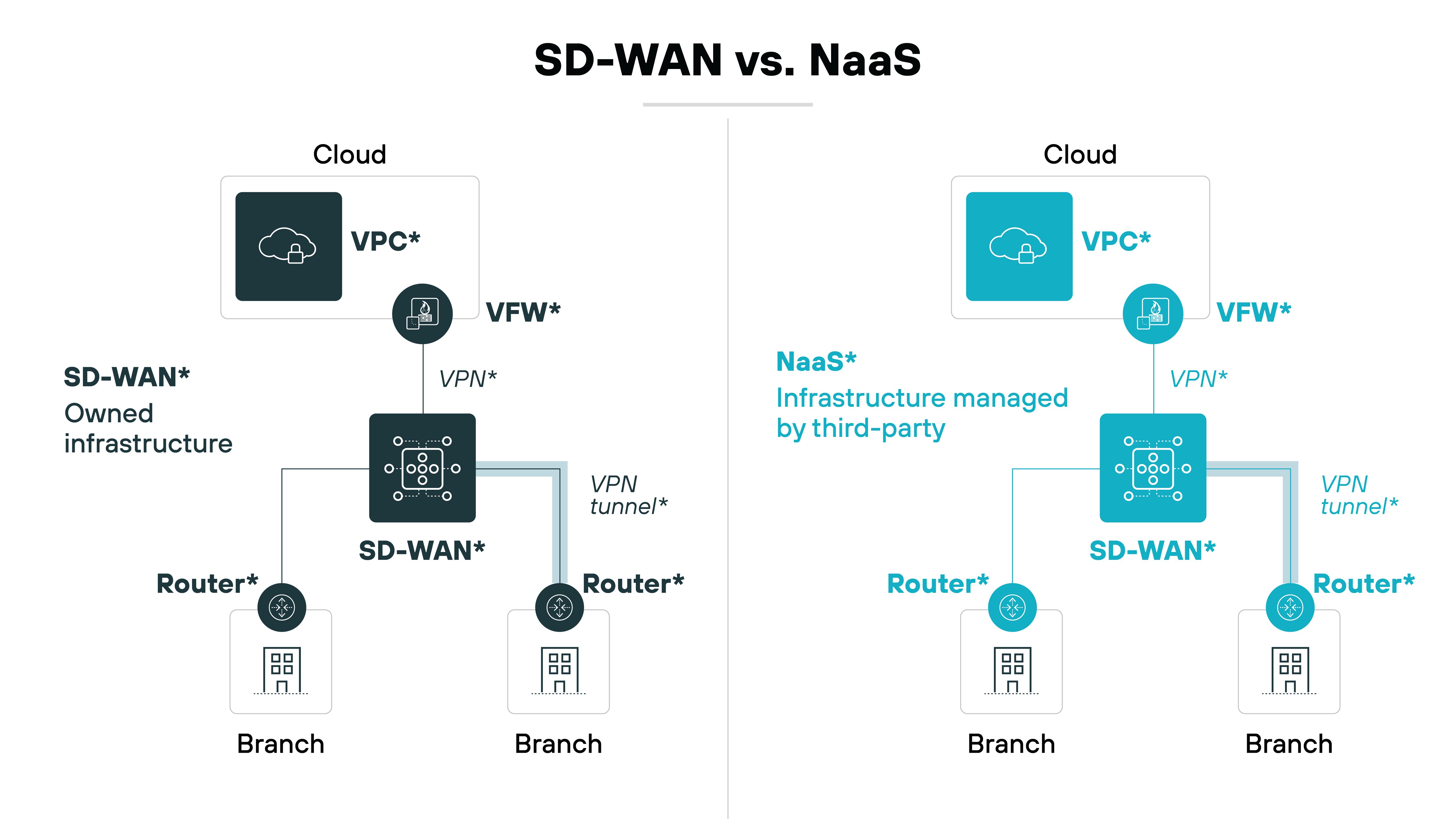 Diagram comparing SD-WAN and NaaS architectures. On the left, labeled