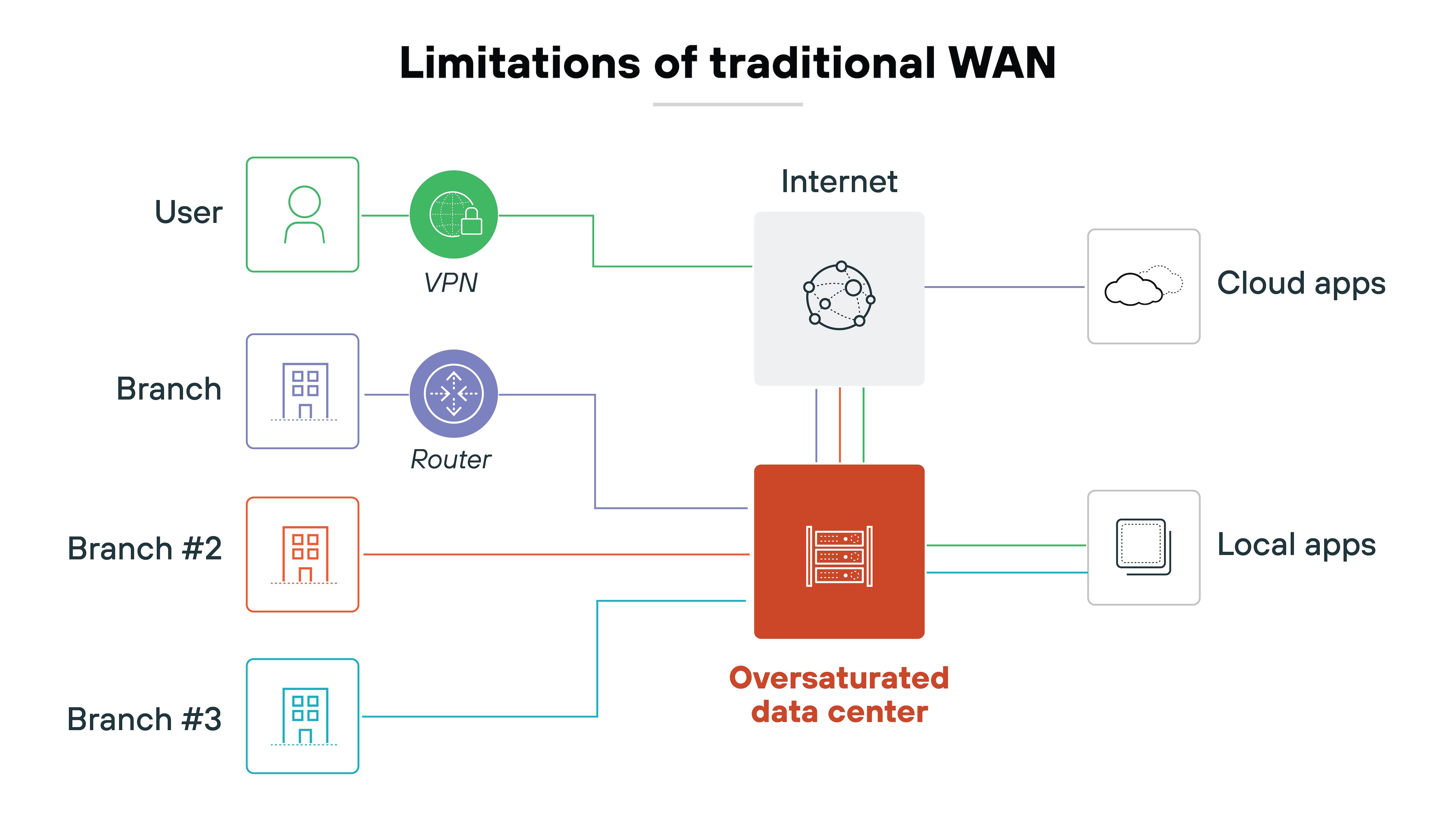 Diagram titled 'SD-WAN control plane and data plane' with two labeled sections. On the left under 'Data plane' are four stacked boxes labeled Cloud, DC, Campus, and Branch, each with a blue router icon. These connect through edge routers to three central ovals labeled MPLS, Internet, and 4G/5G. Lines extend from these ovals through green icons labeled 'Smart controllers' to three orange boxes on the right under 'Control plane' labeled Orchestration, Analytics, and Automation. Diagram titled 'SD-WAN control plane and data plane' with two labeled sections. On the left under 'Data plane' are four stacked boxes labeled Cloud, DC, Campus, and Branch, each with a blue router icon. These connect through edge routers to three central ovals labeled MPLS, Internet, and 4G/5G. Lines extend from these ovals through green icons labeled 'Smart controllers' to three orange boxes on the right under 'Control plane' labeled Orchestration, Analytics, and Automation.