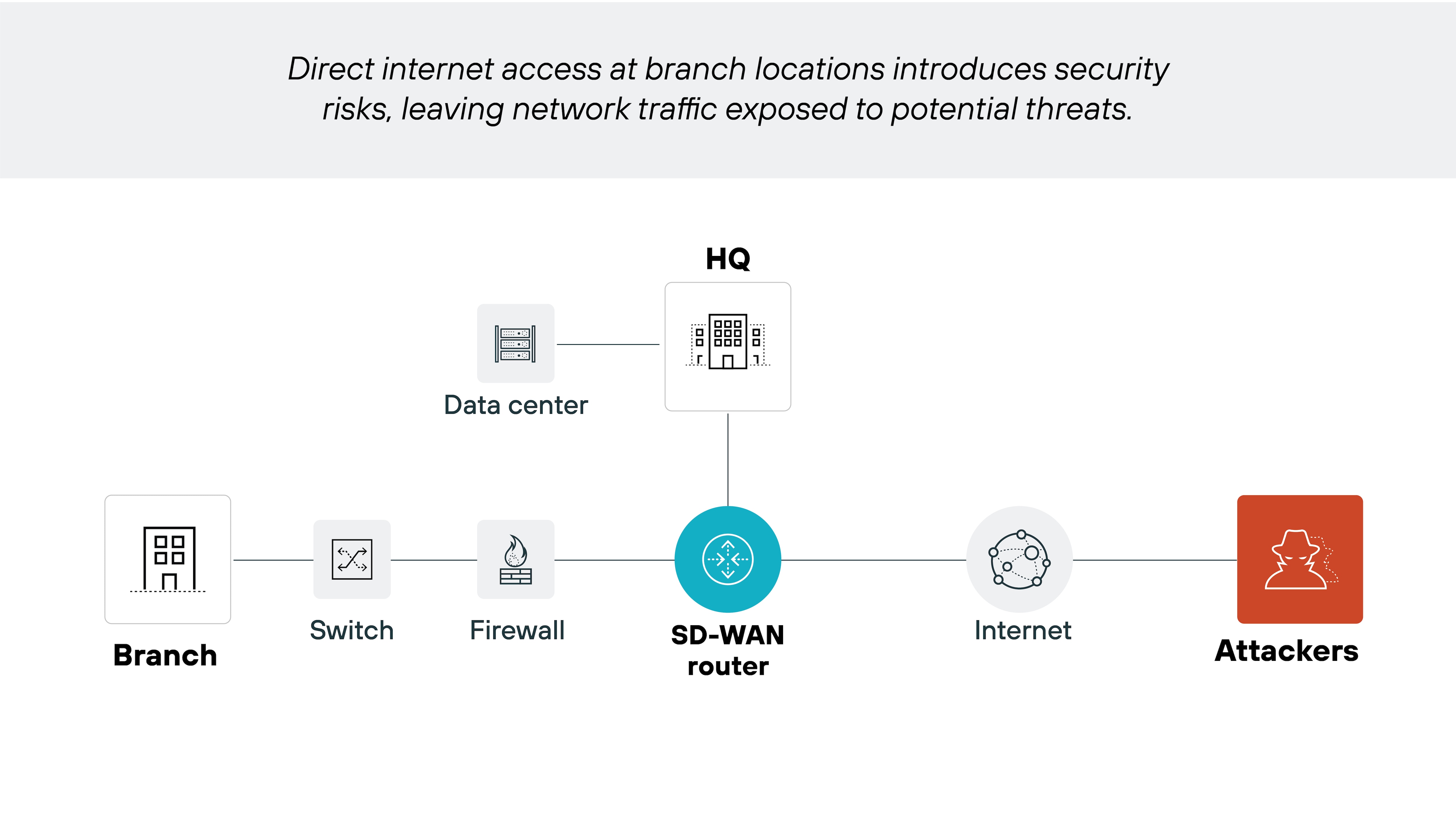 Architecture diagram illustrating the security risks associated with direct internet access at branch locations. It features a branch connected to an SD-WAN router, which is shown in the center. The SD-WAN router connects to a data center at HQ and branches off to the Internet. A switch and firewall are depicted under the branch, indicating additional network components. To the right, 'Attackers' are illustrated as a potential threat, emphasizing the exposure of network traffic to security risks. The title above the diagram notes that this direct access introduces vulnerabilities to the network. Architecture diagram illustrating the security risks associated with direct internet access at branch locations. It features a branch connected to an SD-WAN router, which is shown in the center. The SD-WAN router connects to a data center at HQ and branches off to the Internet. A switch and firewall are depicted under the branch, indicating additional network components. To the right, 'Attackers' are illustrated as a potential threat, emphasizing the exposure of network traffic to security risks. The title above the diagram notes that this direct access introduces vulnerabilities to the network.