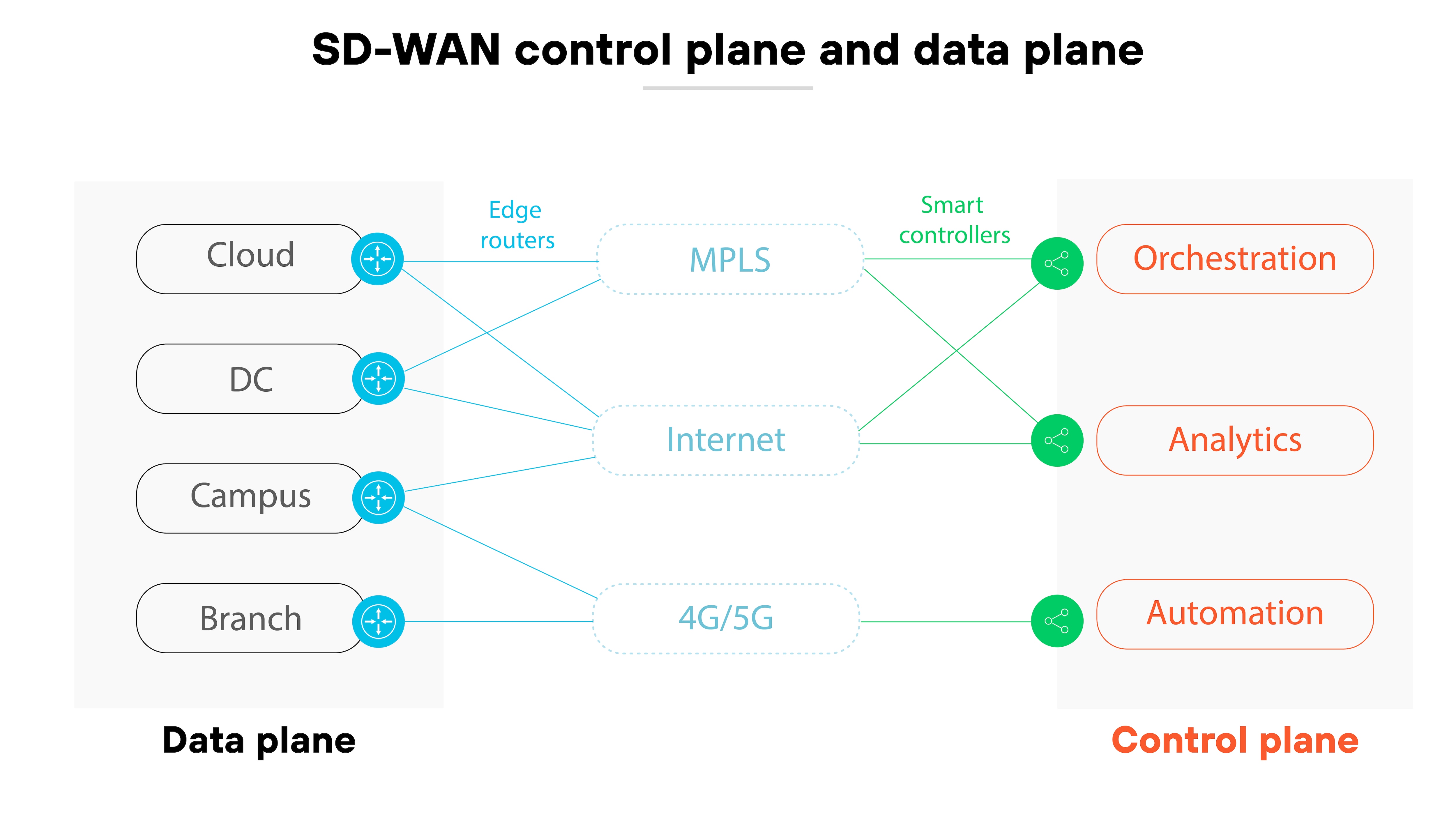 Diagram titled 'SD-WAN control plane and data plane' with two labeled sections. On the left under 'Data plane' are four stacked boxes labeled Cloud, DC, Campus, and Branch, each with a blue router icon. These connect through edge routers to three central ovals labeled MPLS, Internet, and 4G/5G. Lines extend from these ovals through green icons labeled 'Smart controllers' to three orange boxes on the right under 'Control plane' labeled Orchestration, Analytics, and Automation. Diagram titled 'SD-WAN control plane and data plane' with two labeled sections. On the left under 'Data plane' are four stacked boxes labeled Cloud, DC, Campus, and Branch, each with a blue router icon. These connect through edge routers to three central ovals labeled MPLS, Internet, and 4G/5G. Lines extend from these ovals through green icons labeled 'Smart controllers' to three orange boxes on the right under 'Control plane' labeled Orchestration, Analytics, and Automation.