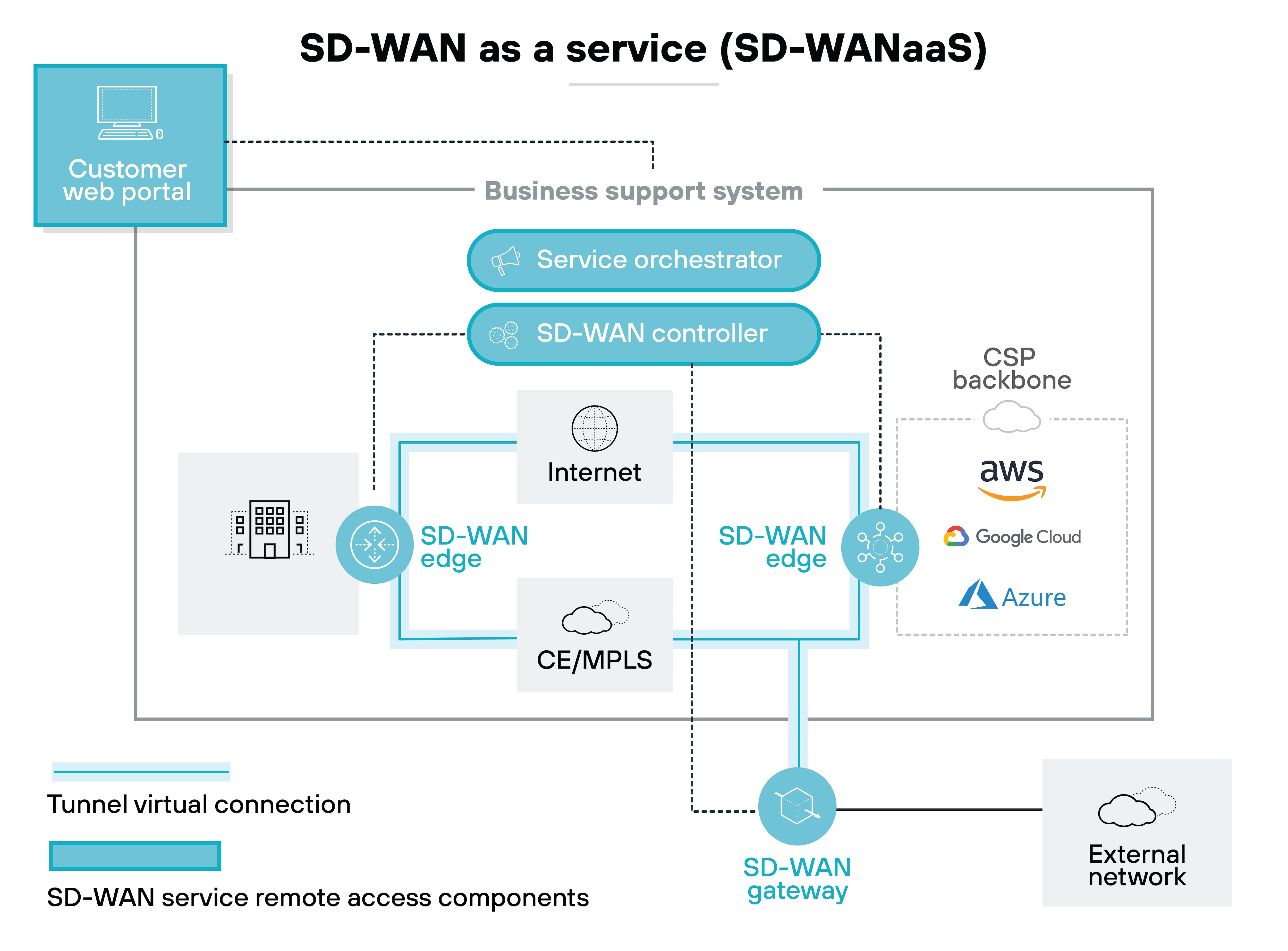 SD-WAN as a service architecture diagram illustrating the architecture of an SD-WANaaS solution. At the top left, there is a Customer web portal that connects to the Business support system. This system includes a Service orchestrator and an SD-WAN controller, which manage the network. Below, the diagram shows two SD-WAN edge components connected to the internet and to a CE/MPLS network. These edges facilitate connections to various cloud service providers (CSP) backbones, including AWS, Google Cloud, and Azure, depicted on the right side. Additionally, the edges connect to an SD-WAN gateway, which interfaces with an External network shown at the bottom right. Tunnel virtual connections link the SD-WAN edges and gateway, indicating secure communication paths. The entire architecture emphasizes the integration of cloud services, centralized management, and secure connectivity within an SD-WANaaS framework.