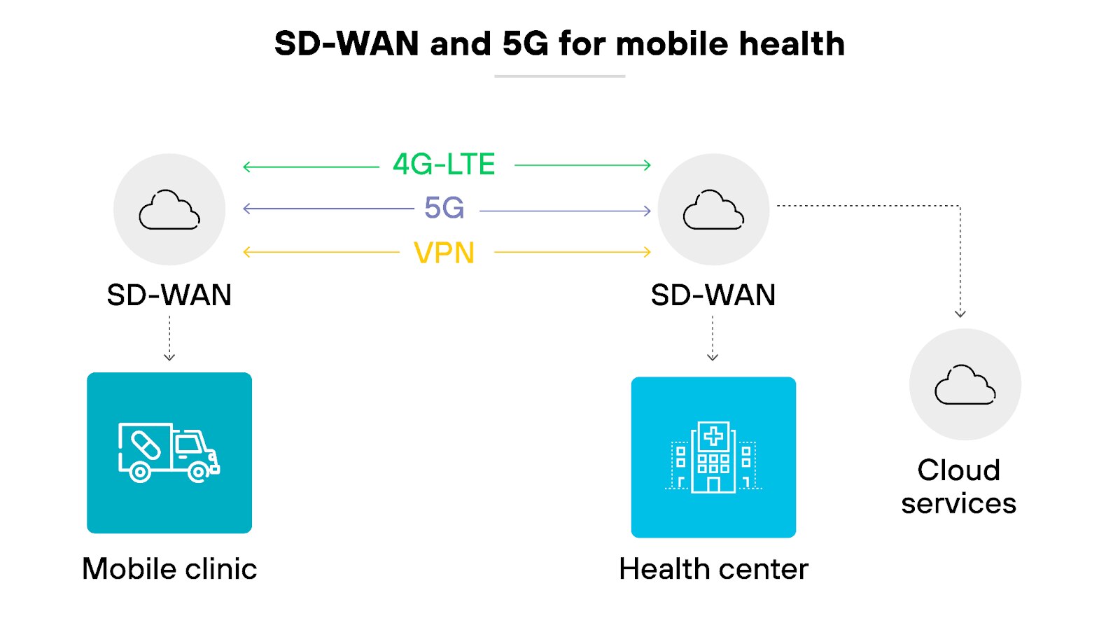 SD-WAN and 5G for mobile health