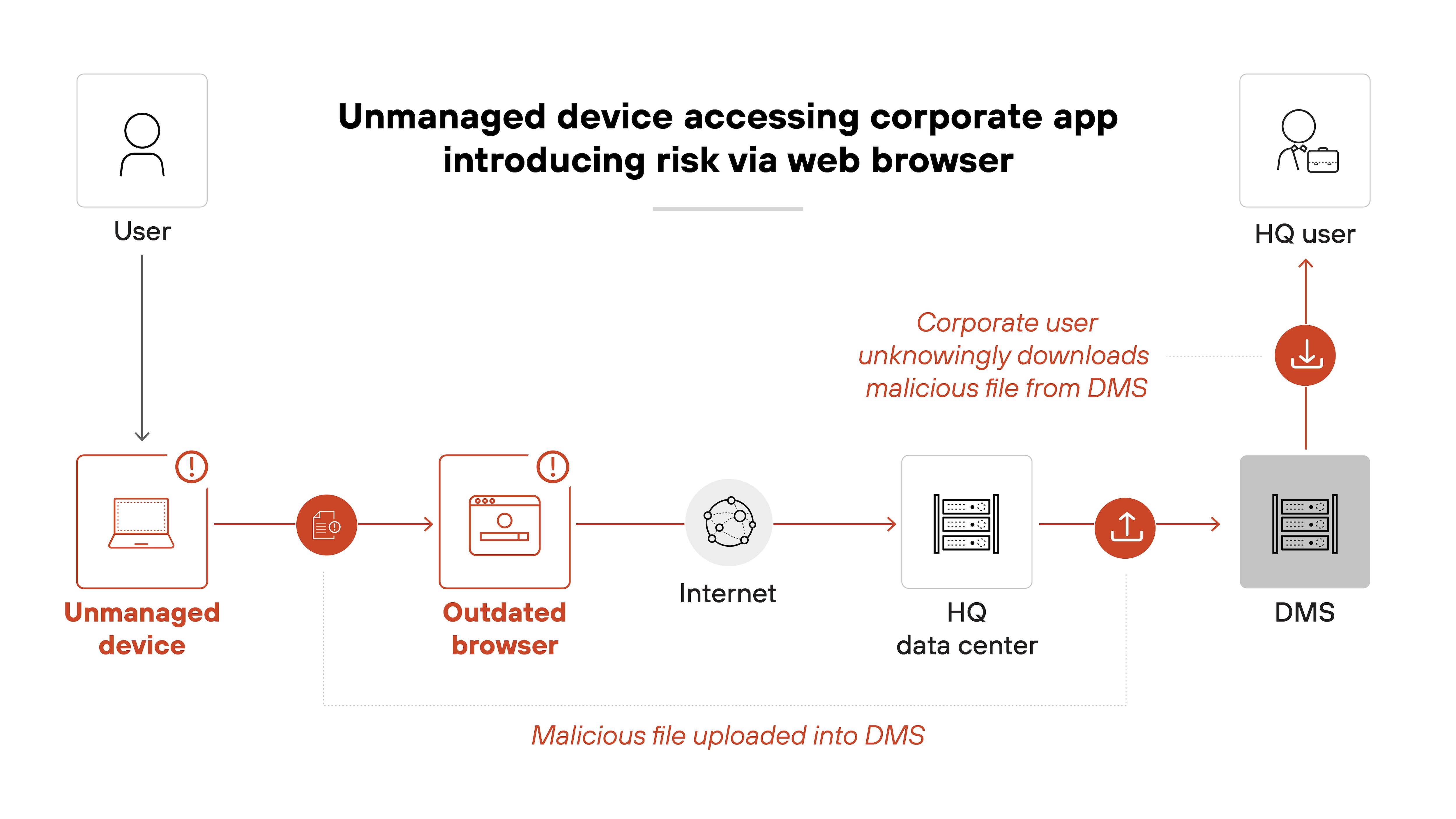 Architecture diagram showing a sequence labeled 'Unmanaged device accessing corporate app introducing risk via web browser.' It begins with a user icon connected to a red box labeled 'Unmanaged device' with a warning icon, followed by a red box labeled 'Outdated browser' with another warning icon. An arrow leads through the internet icon to a gray building icon labeled 'HQ data center,' then to a gray circle with a download icon and a gray box labeled 'DMS.' An HQ user icon appears at the top right, connected to the DMS with a line and download icon. Red text indicates that a malicious file is uploaded into the DMS and that a corporate user unknowingly downloads the malicious file from the DMS.