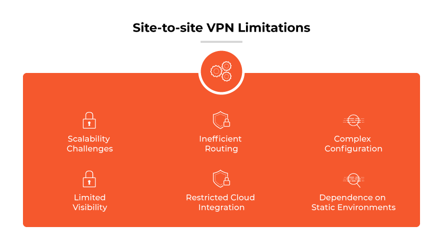 Site-to-site VPN benefits (security, resource sharing, cost, agility) & limitations (scaling, routing, complex, visibility, cloud, static environments)