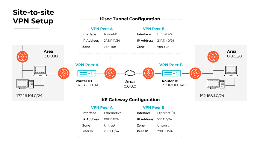 A site-to-site VPN with static routing, showing two VPN Peers, A and B, connected via IPsec tunnels with designated IP addresses and zones.